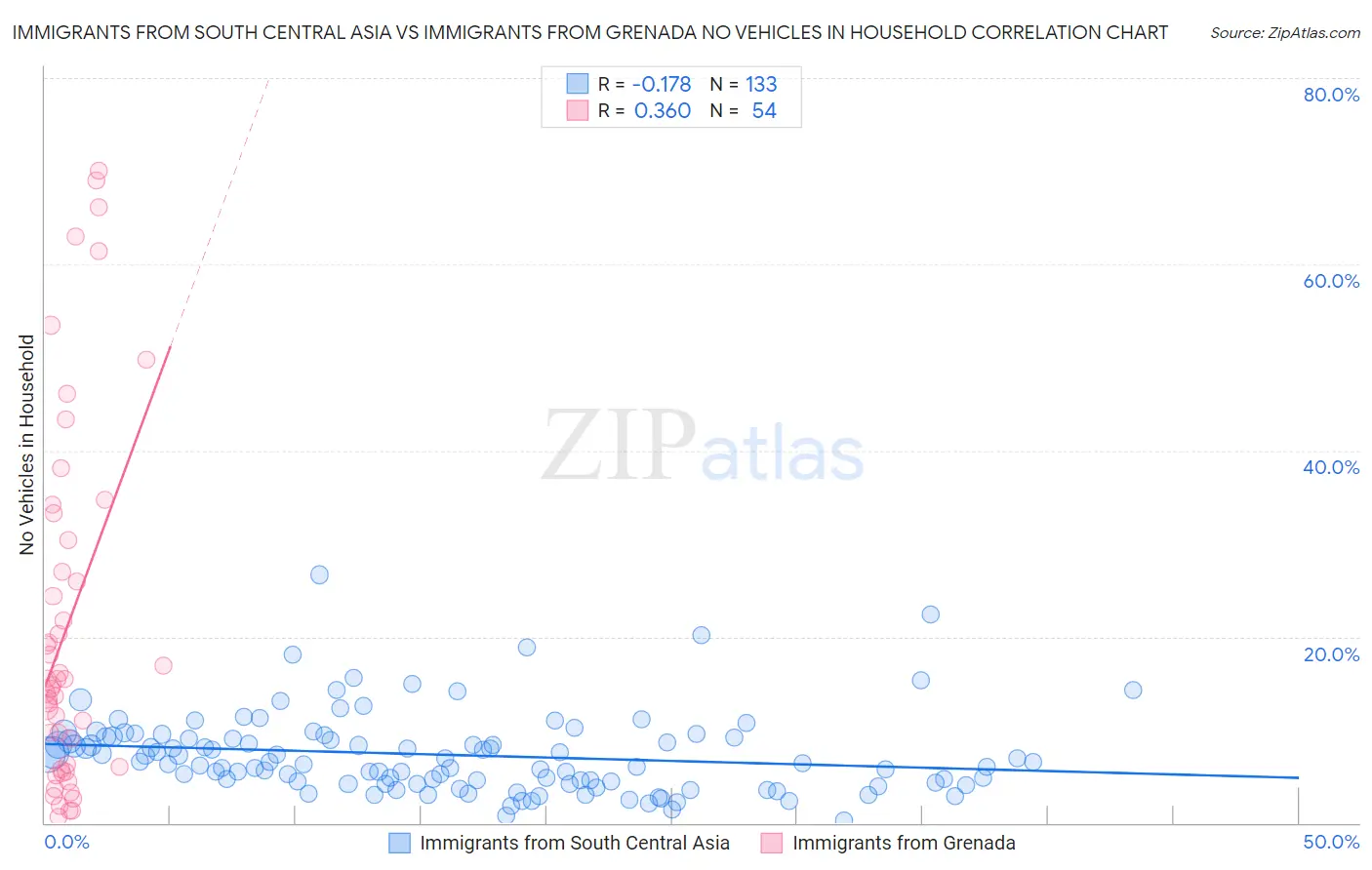 Immigrants from South Central Asia vs Immigrants from Grenada No Vehicles in Household