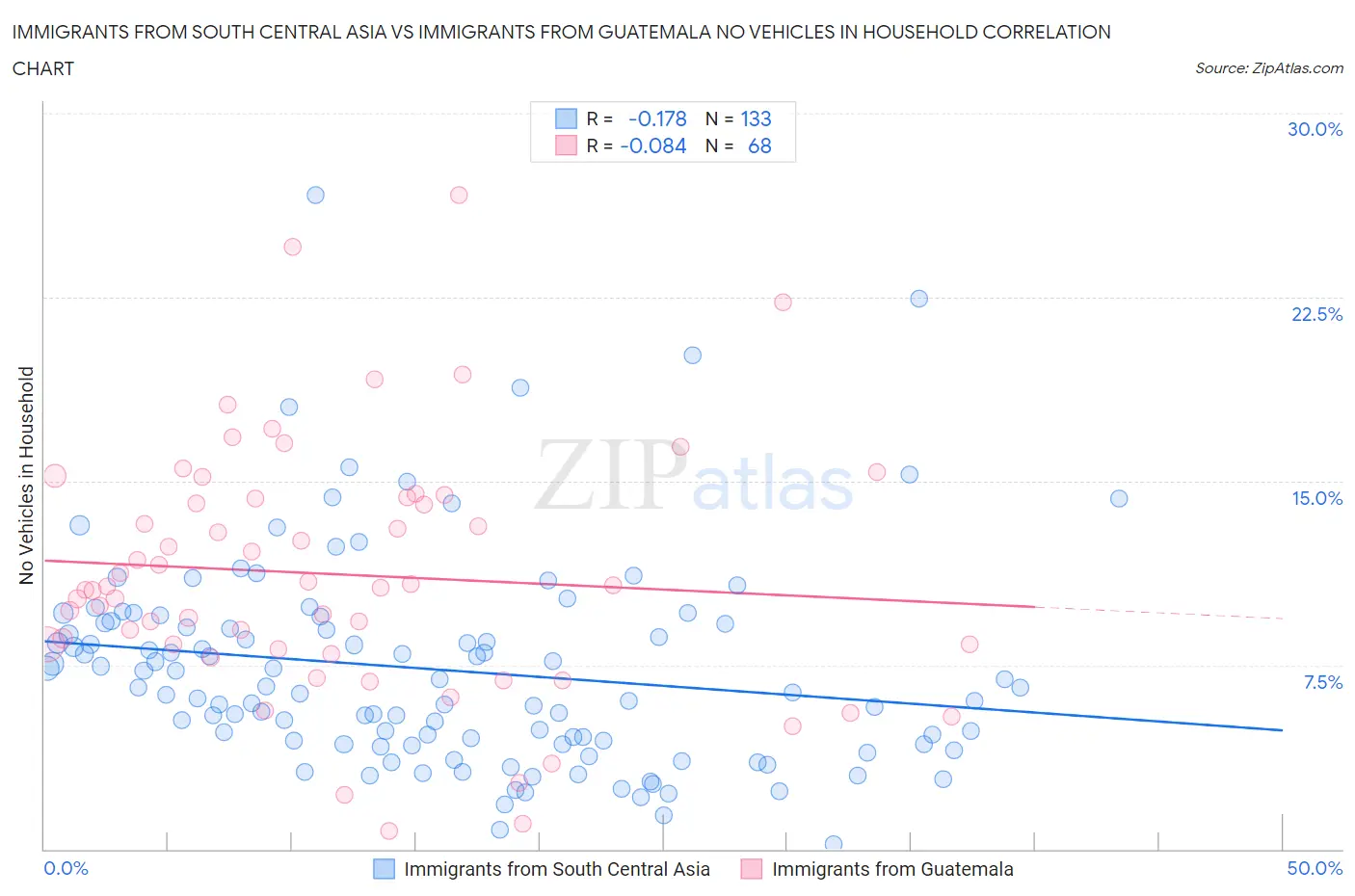 Immigrants from South Central Asia vs Immigrants from Guatemala No Vehicles in Household