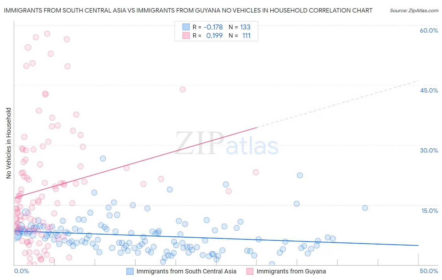 Immigrants from South Central Asia vs Immigrants from Guyana No Vehicles in Household