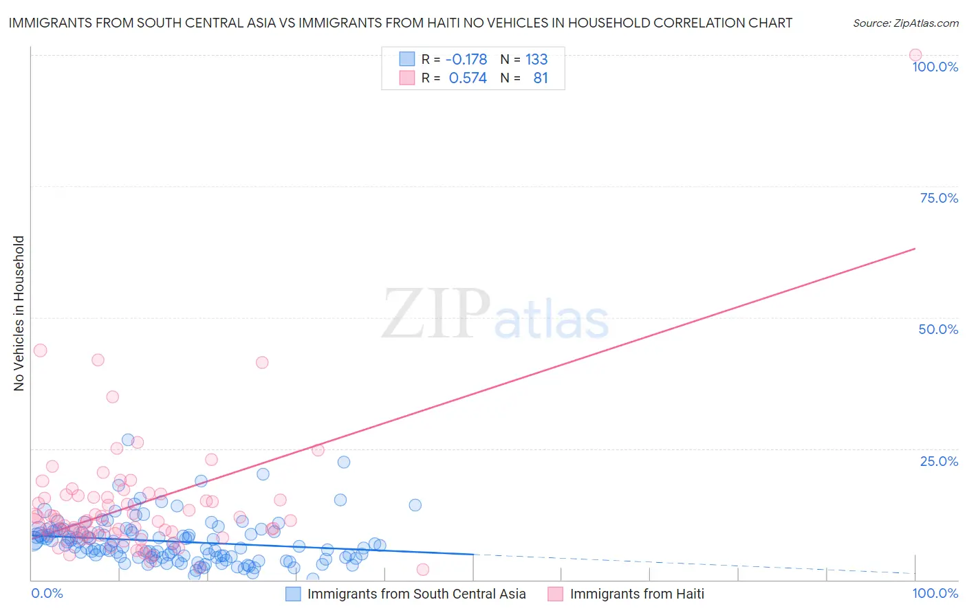 Immigrants from South Central Asia vs Immigrants from Haiti No Vehicles in Household