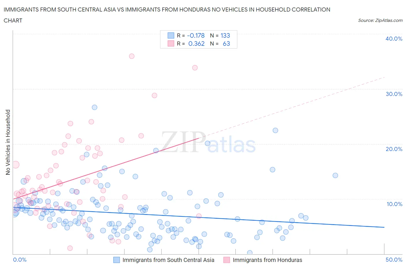 Immigrants from South Central Asia vs Immigrants from Honduras No Vehicles in Household