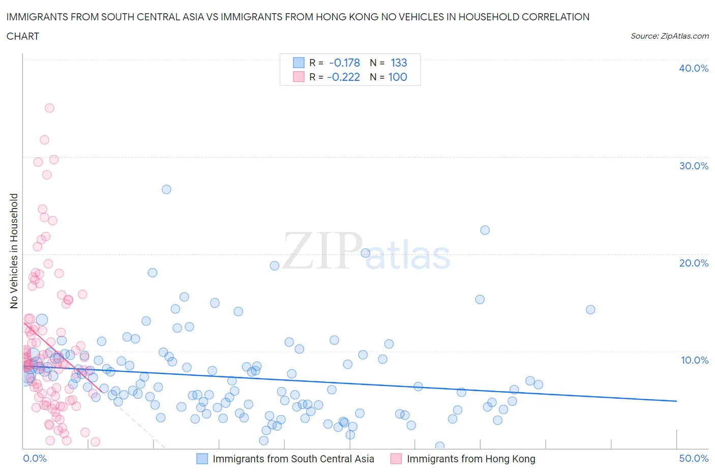 Immigrants from South Central Asia vs Immigrants from Hong Kong No Vehicles in Household