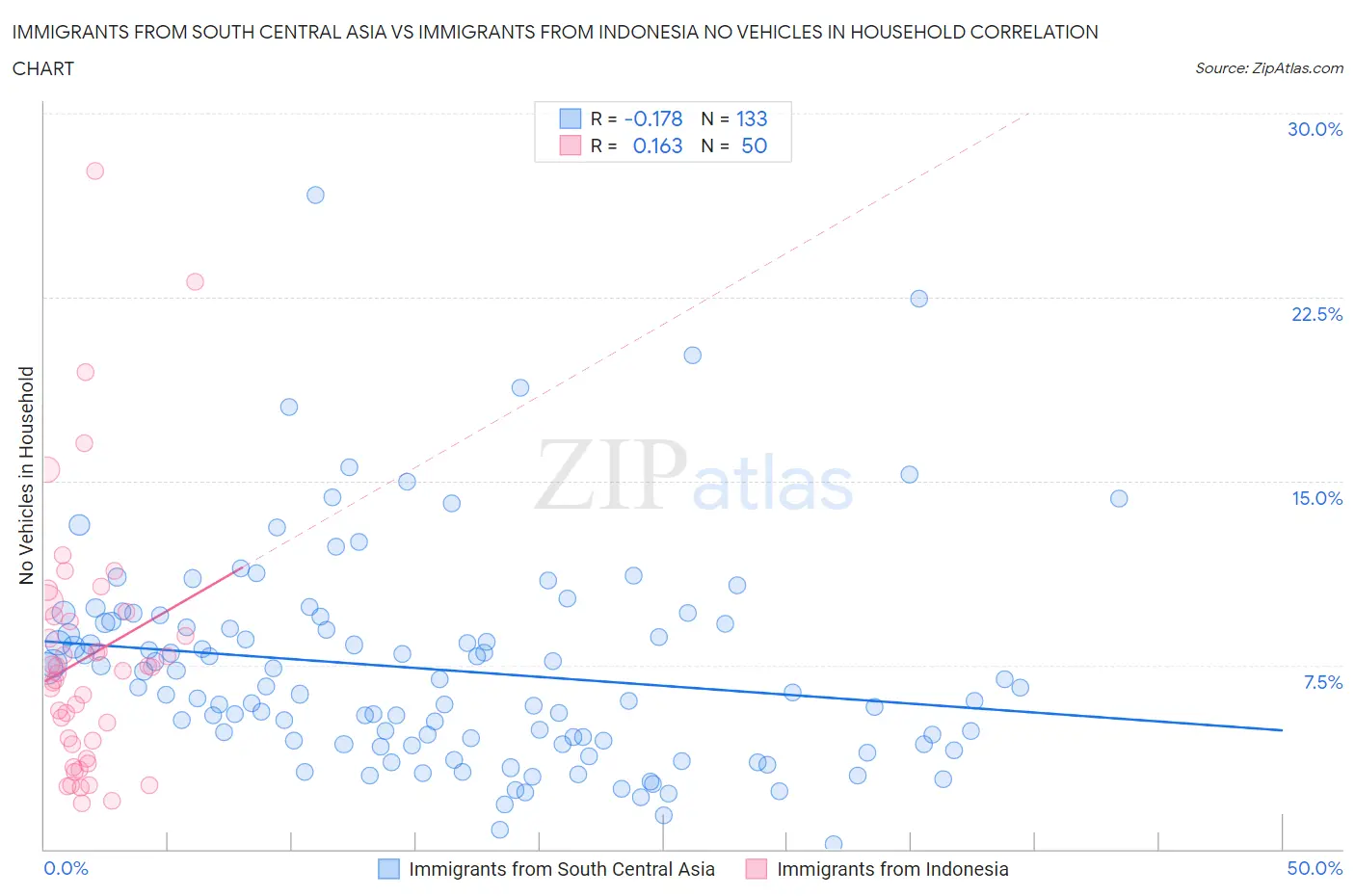 Immigrants from South Central Asia vs Immigrants from Indonesia No Vehicles in Household