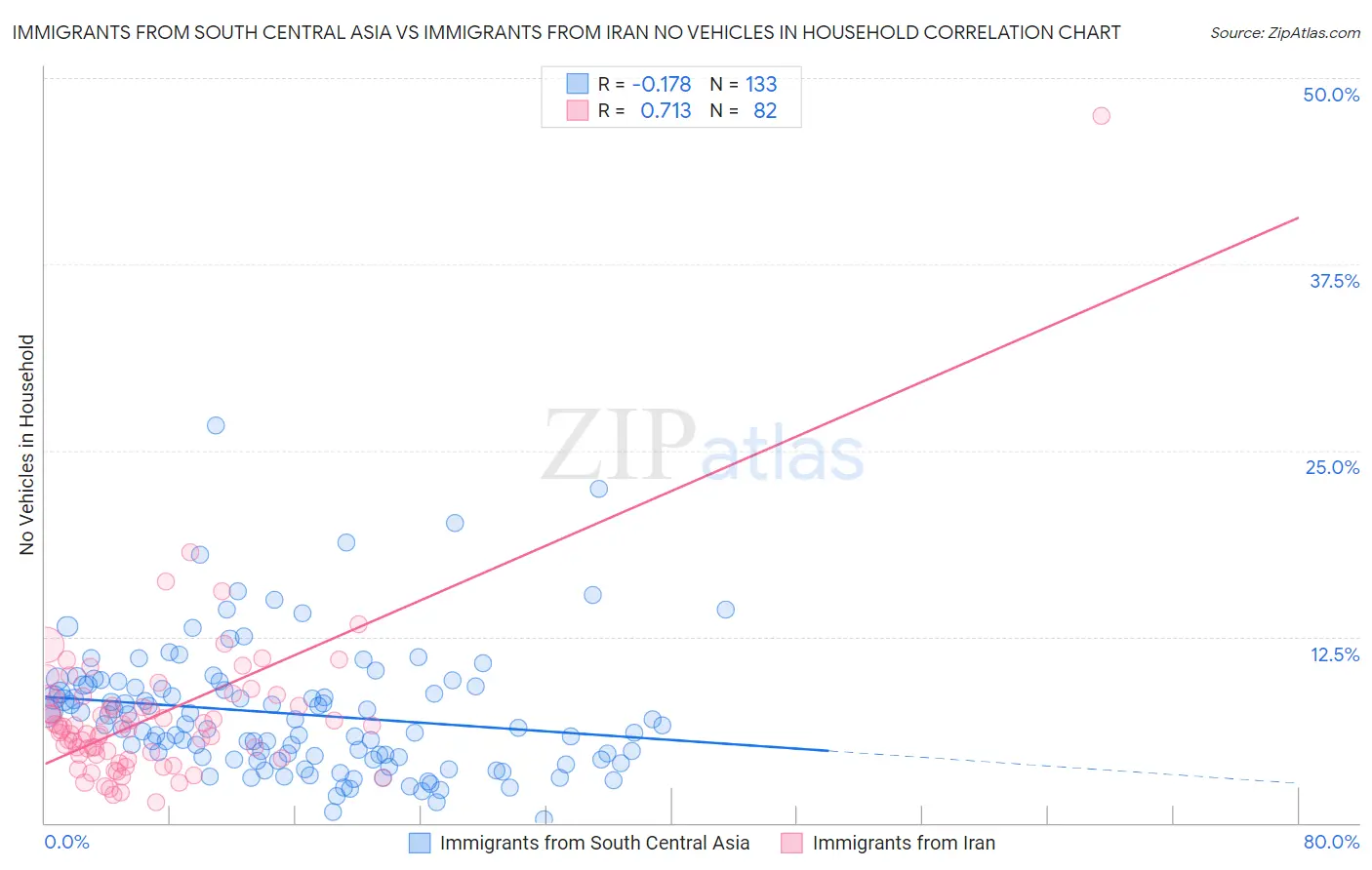 Immigrants from South Central Asia vs Immigrants from Iran No Vehicles in Household