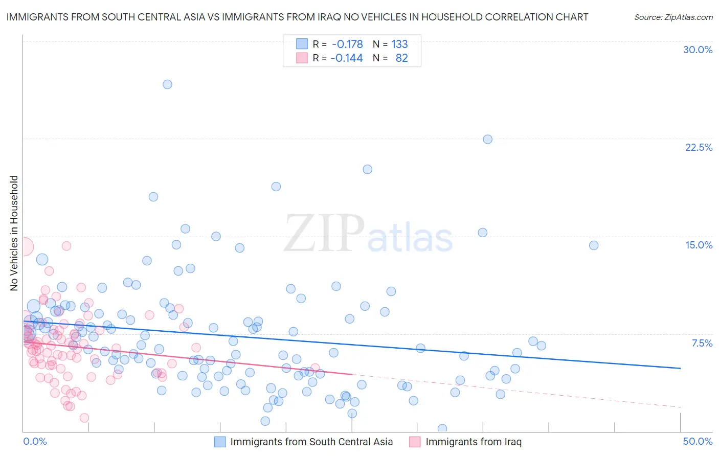 Immigrants from South Central Asia vs Immigrants from Iraq No Vehicles in Household