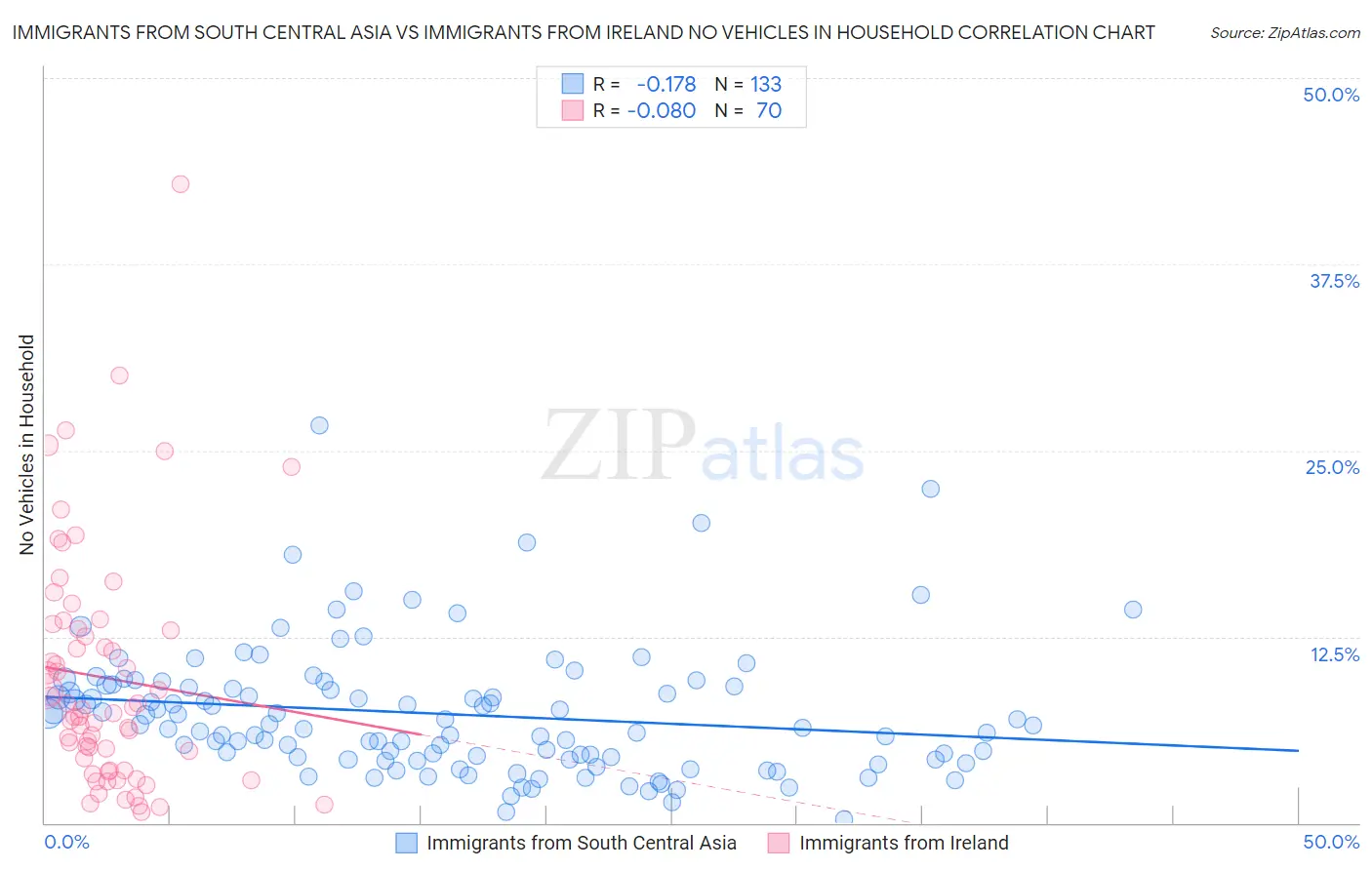 Immigrants from South Central Asia vs Immigrants from Ireland No Vehicles in Household