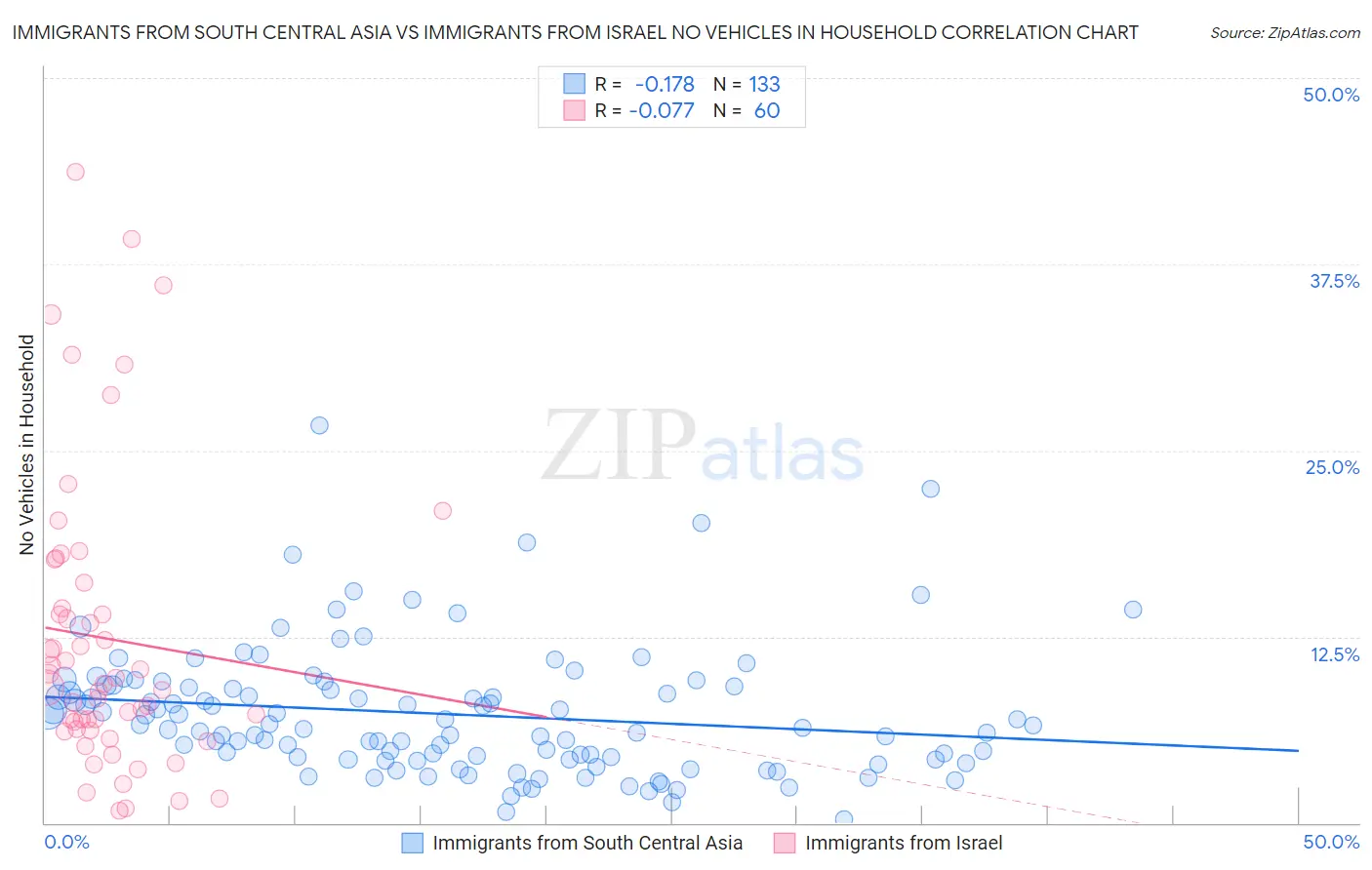 Immigrants from South Central Asia vs Immigrants from Israel No Vehicles in Household