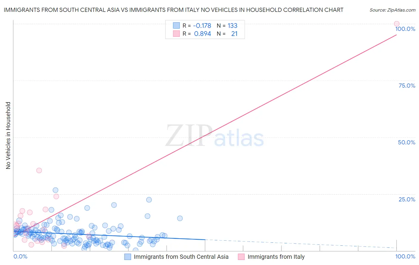 Immigrants from South Central Asia vs Immigrants from Italy No Vehicles in Household