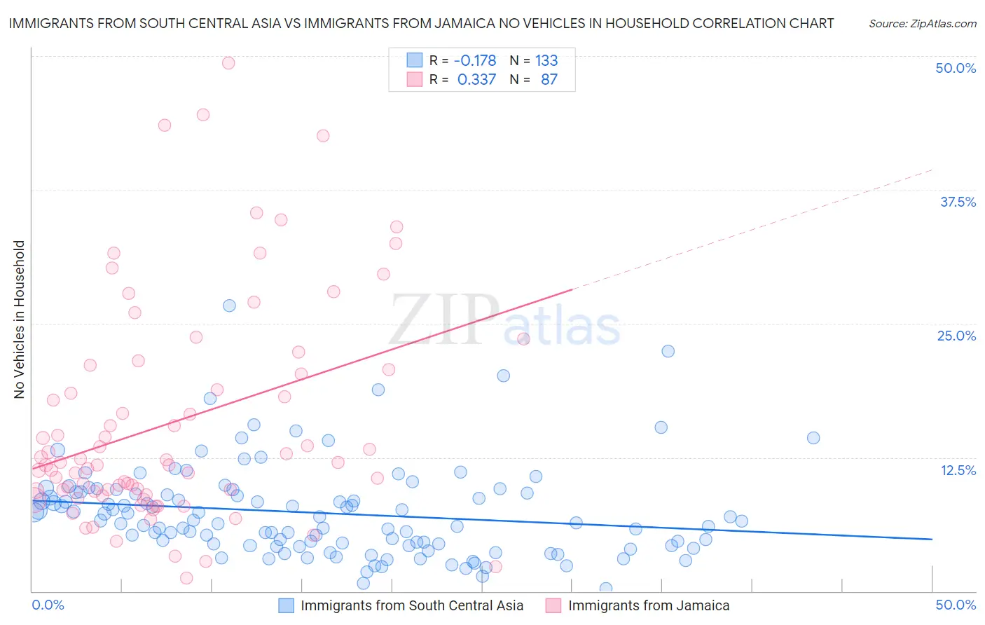 Immigrants from South Central Asia vs Immigrants from Jamaica No Vehicles in Household