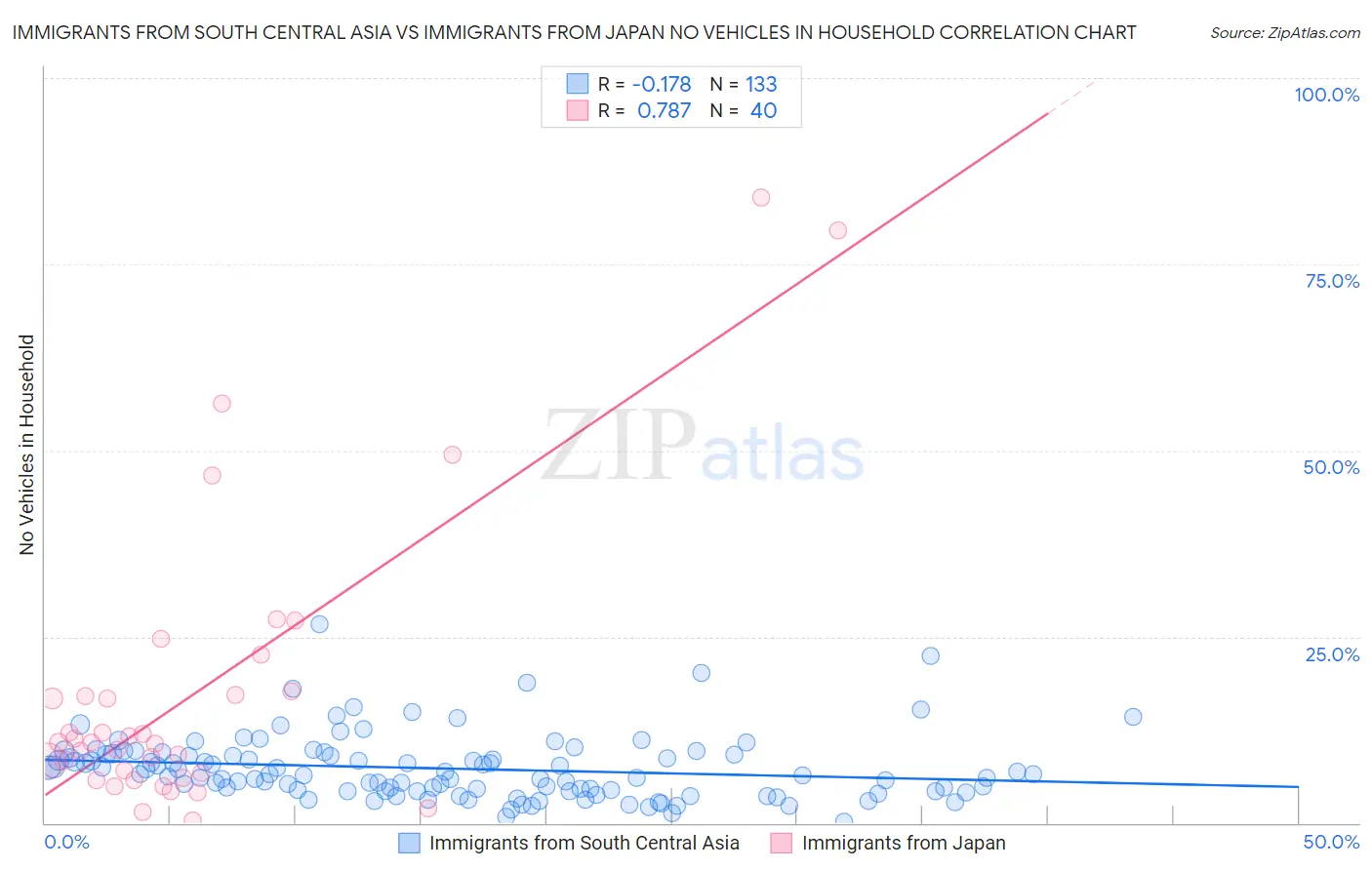 Immigrants from South Central Asia vs Immigrants from Japan No Vehicles in Household
