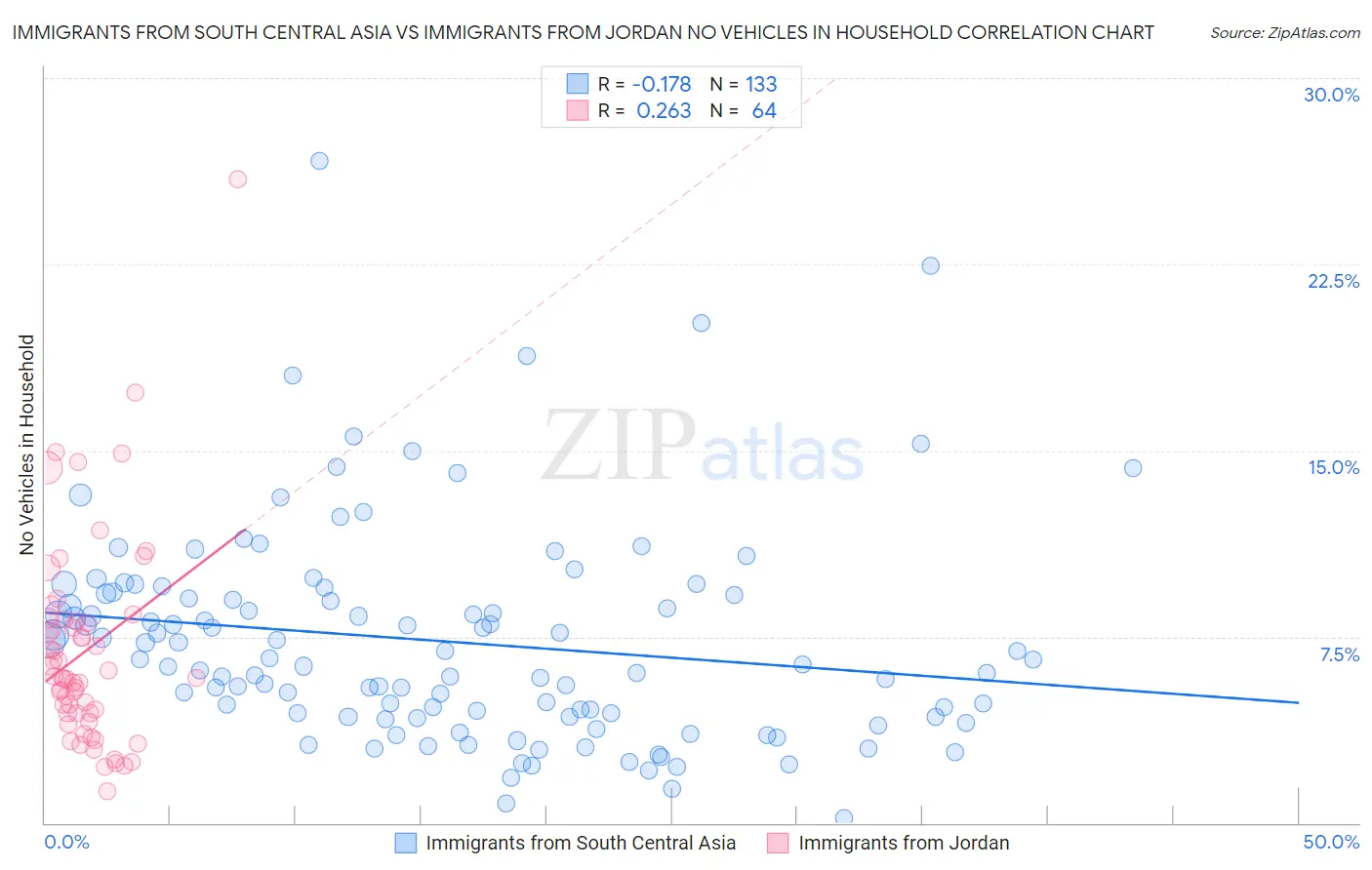 Immigrants from South Central Asia vs Immigrants from Jordan No Vehicles in Household