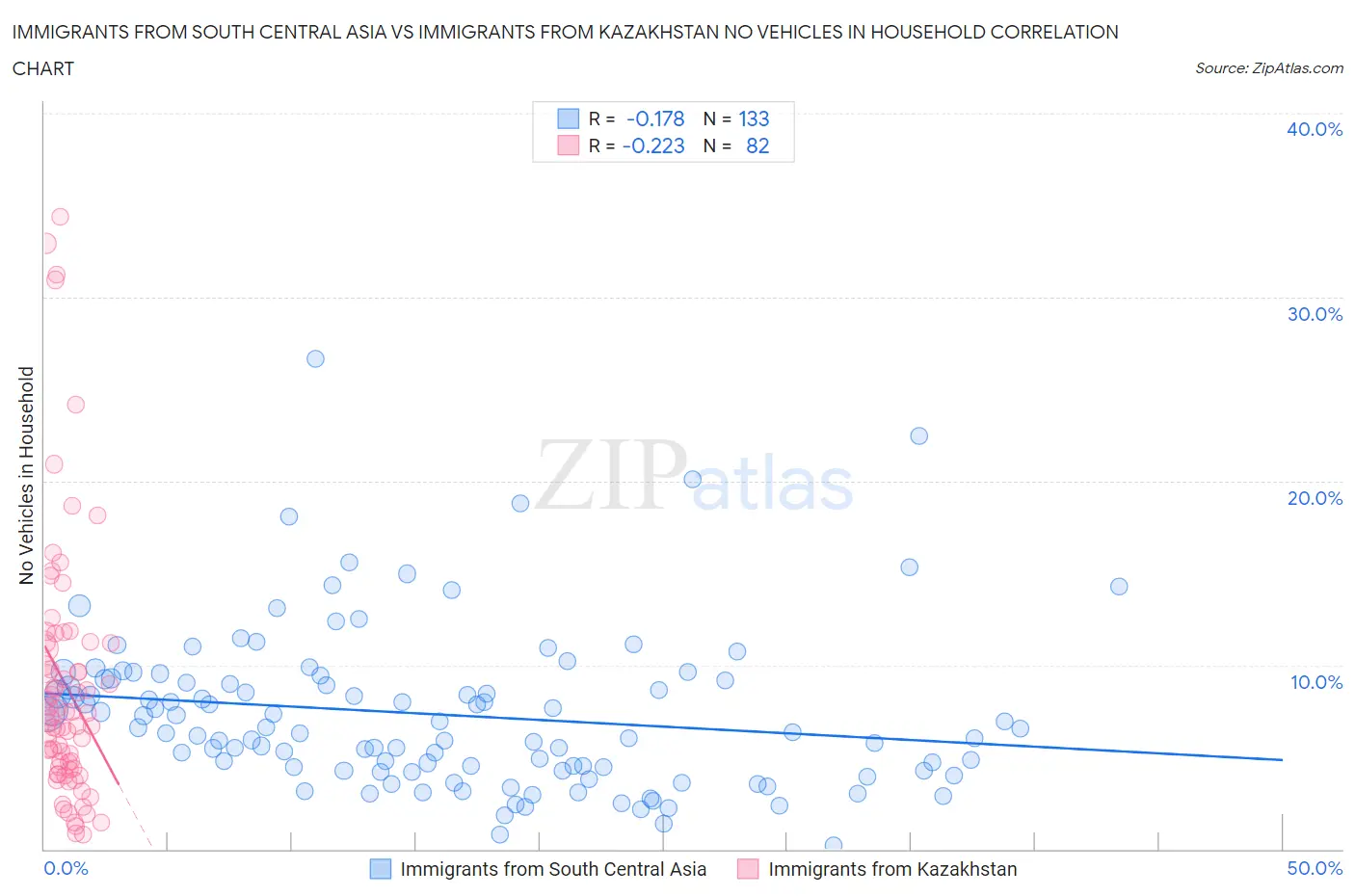 Immigrants from South Central Asia vs Immigrants from Kazakhstan No Vehicles in Household