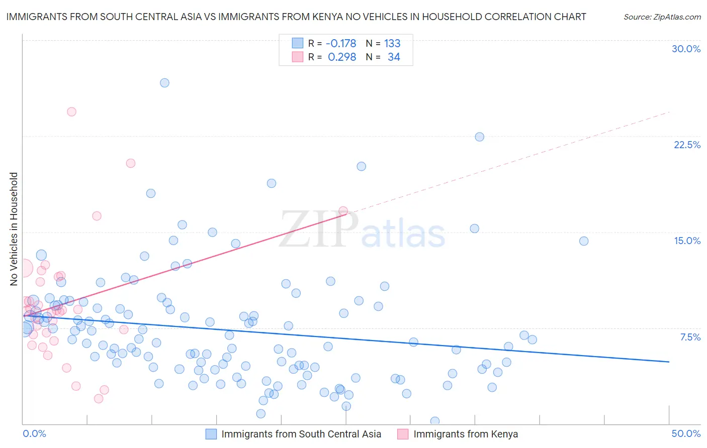 Immigrants from South Central Asia vs Immigrants from Kenya No Vehicles in Household
