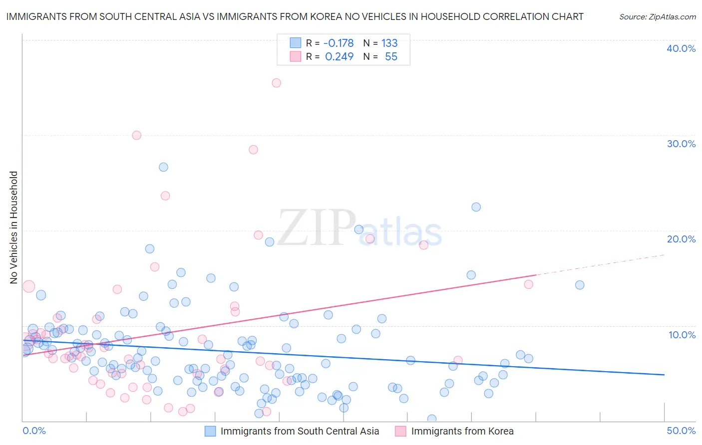 Immigrants from South Central Asia vs Immigrants from Korea No Vehicles in Household