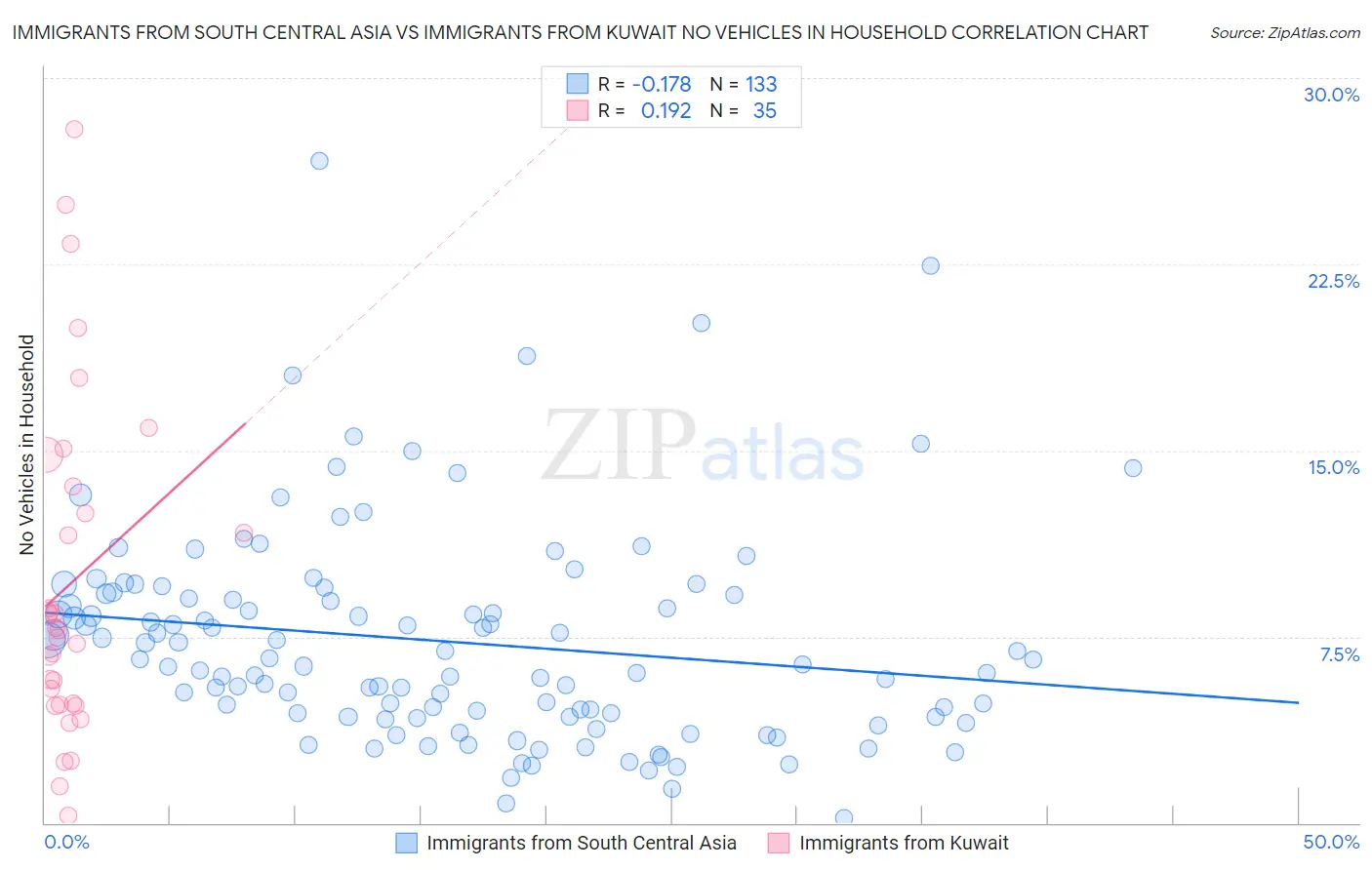Immigrants from South Central Asia vs Immigrants from Kuwait No Vehicles in Household
