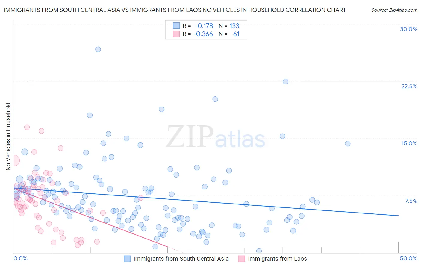 Immigrants from South Central Asia vs Immigrants from Laos No Vehicles in Household