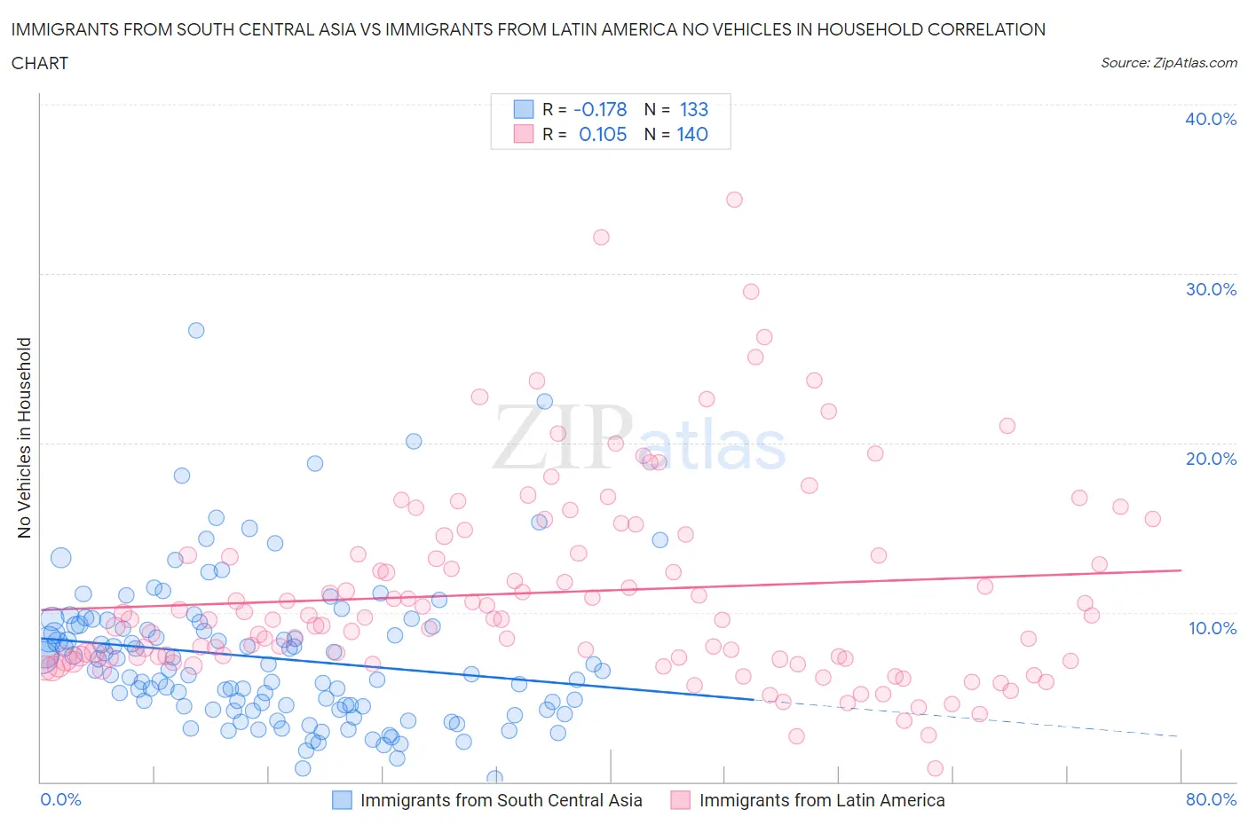 Immigrants from South Central Asia vs Immigrants from Latin America No Vehicles in Household