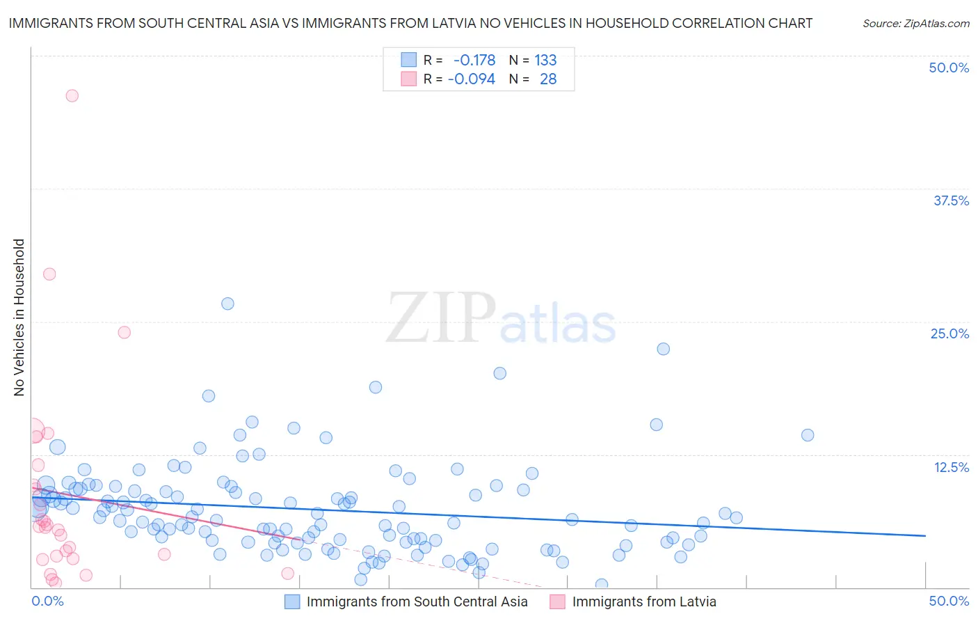 Immigrants from South Central Asia vs Immigrants from Latvia No Vehicles in Household