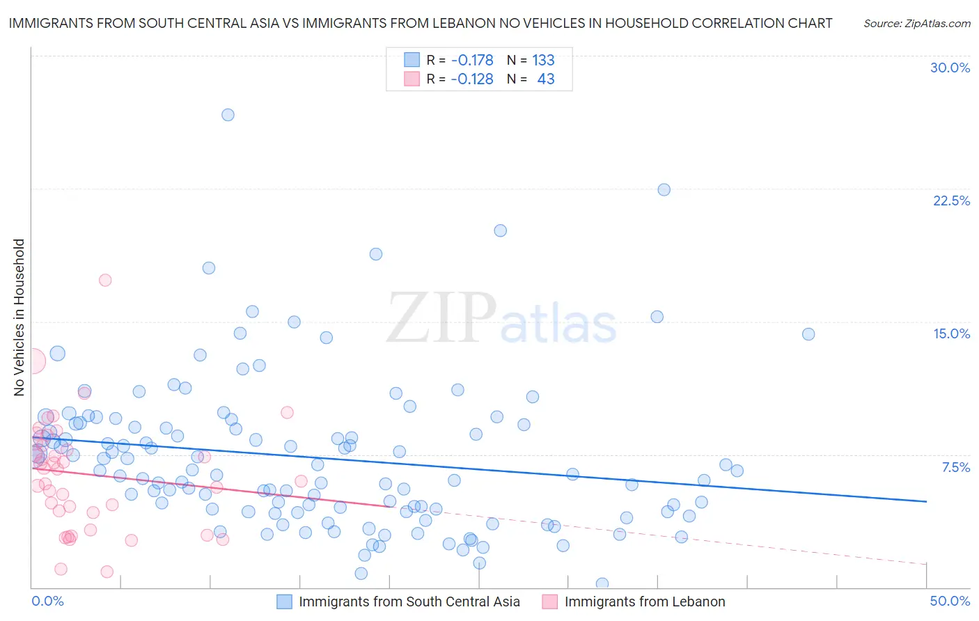 Immigrants from South Central Asia vs Immigrants from Lebanon No Vehicles in Household