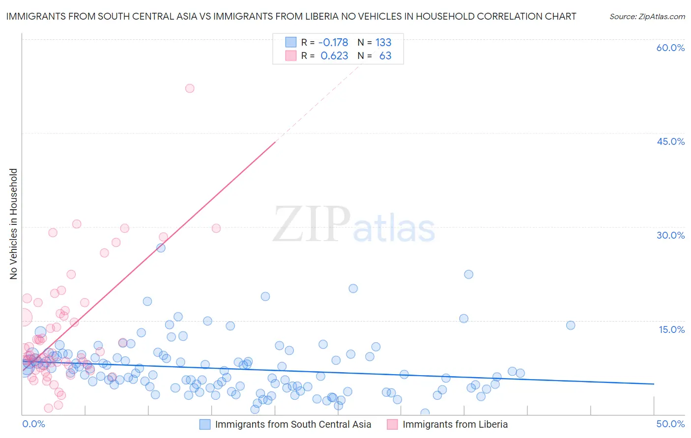 Immigrants from South Central Asia vs Immigrants from Liberia No Vehicles in Household
