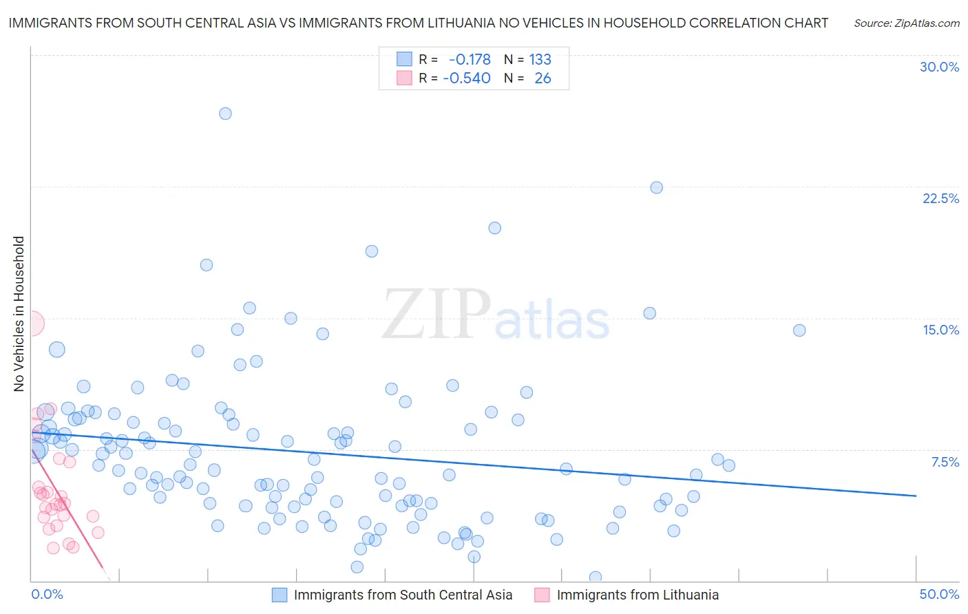 Immigrants from South Central Asia vs Immigrants from Lithuania No Vehicles in Household
