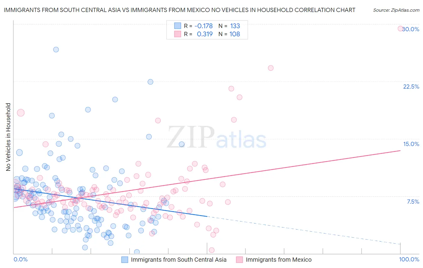 Immigrants from South Central Asia vs Immigrants from Mexico No Vehicles in Household