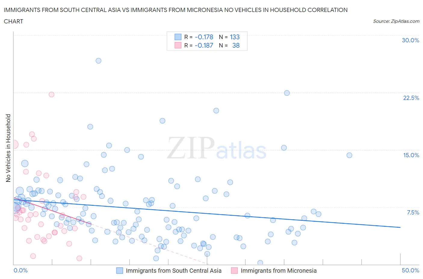 Immigrants from South Central Asia vs Immigrants from Micronesia No Vehicles in Household