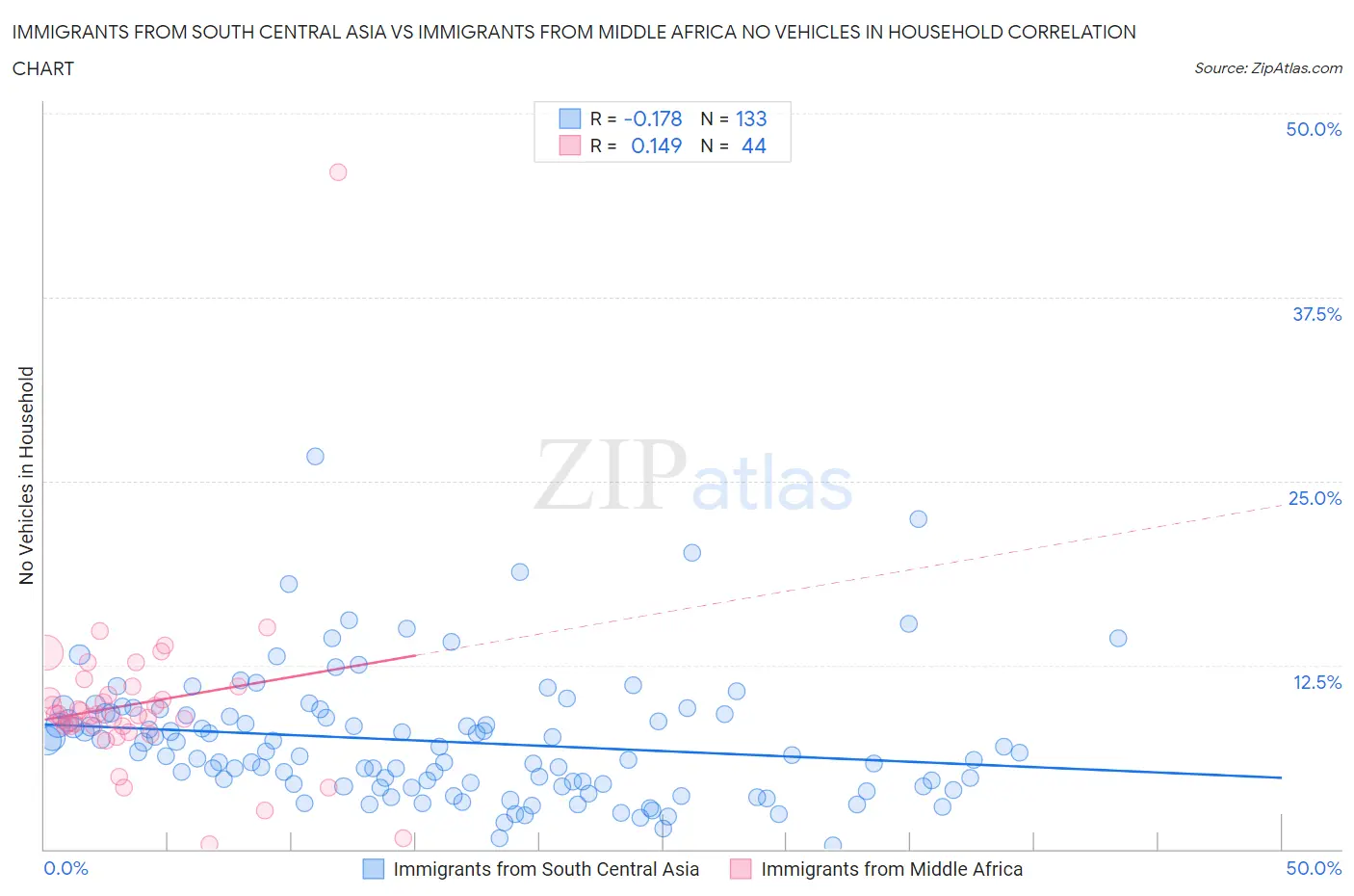 Immigrants from South Central Asia vs Immigrants from Middle Africa No Vehicles in Household