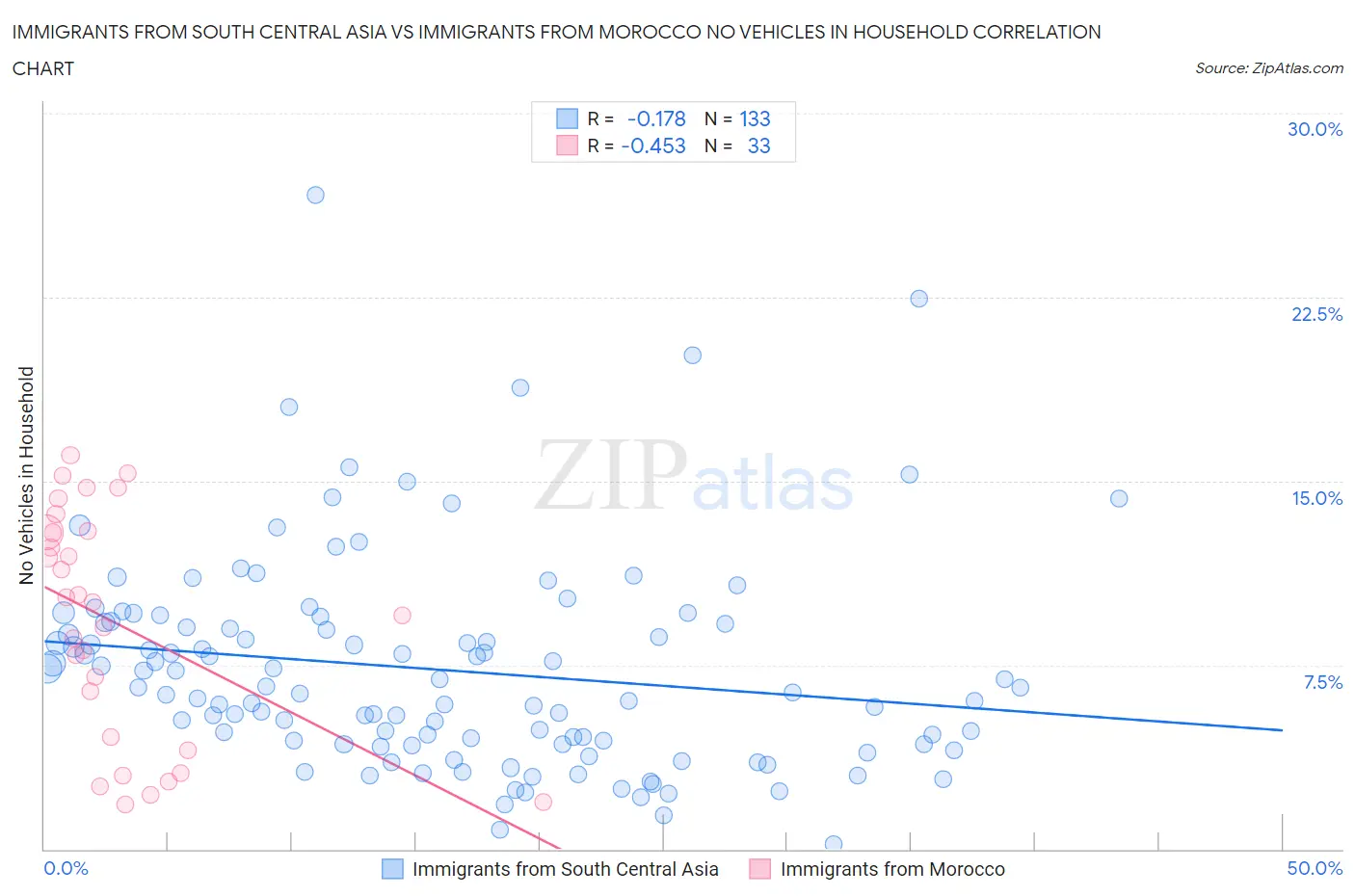 Immigrants from South Central Asia vs Immigrants from Morocco No Vehicles in Household