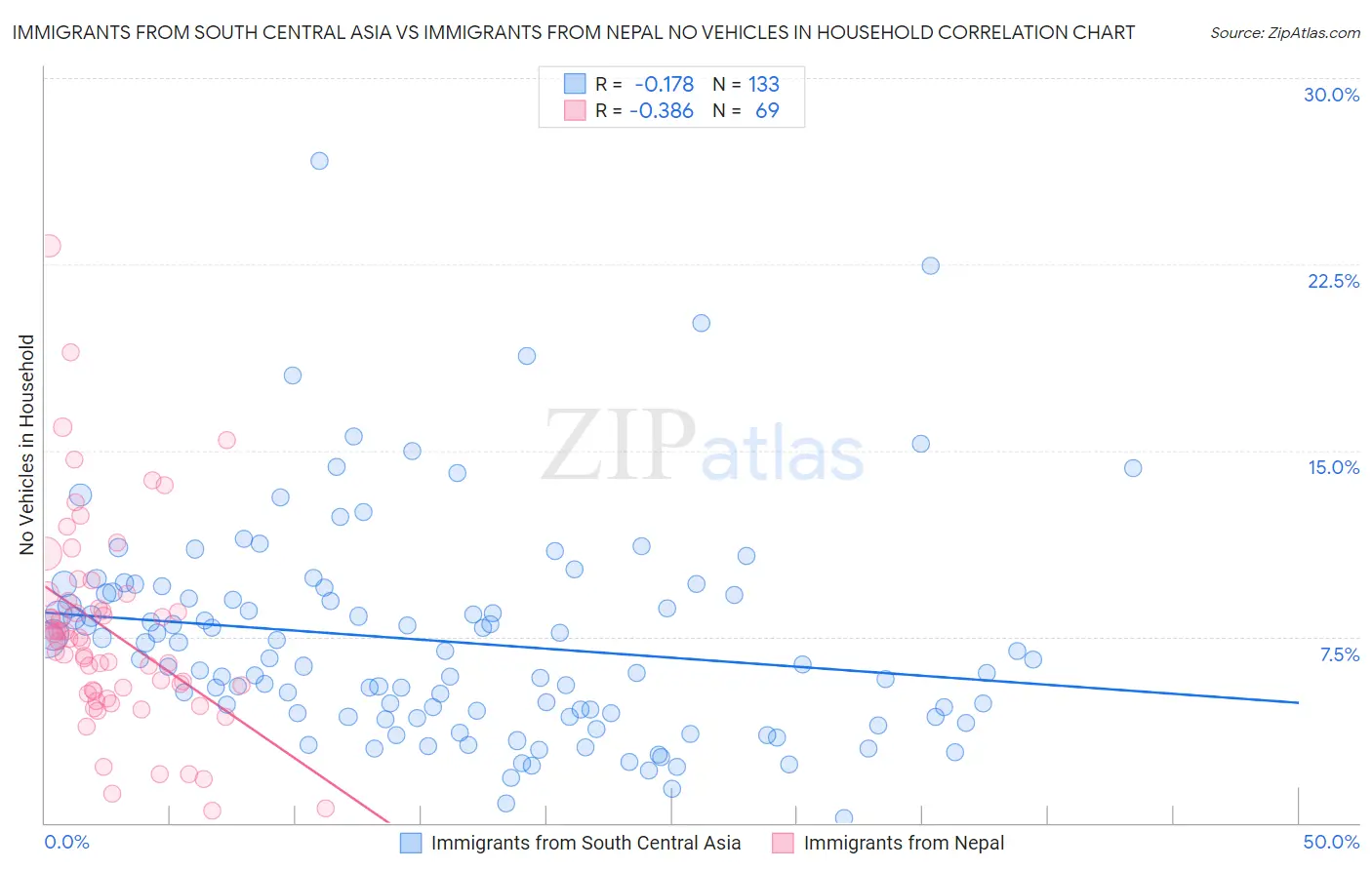 Immigrants from South Central Asia vs Immigrants from Nepal No Vehicles in Household