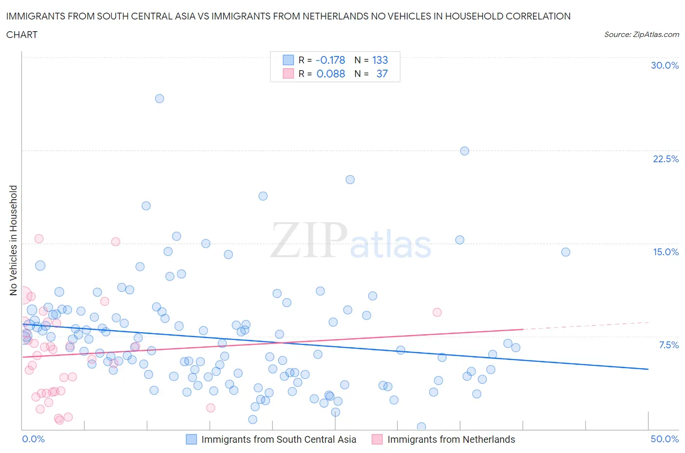 Immigrants from South Central Asia vs Immigrants from Netherlands No Vehicles in Household