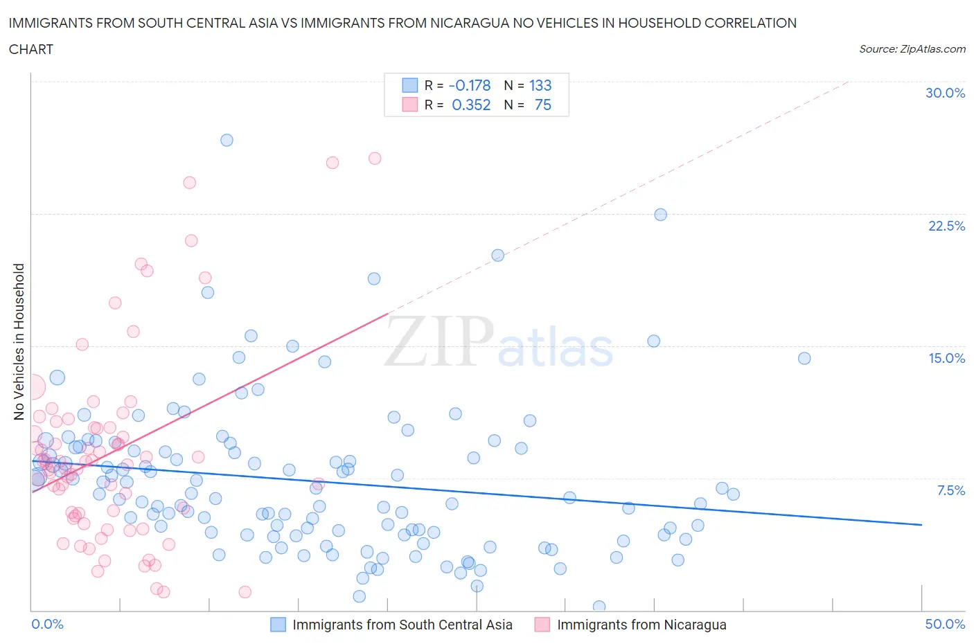 Immigrants from South Central Asia vs Immigrants from Nicaragua No Vehicles in Household