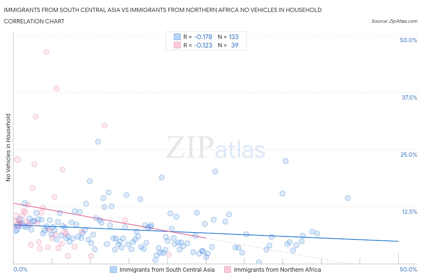 Immigrants from South Central Asia vs Immigrants from Northern Africa No Vehicles in Household