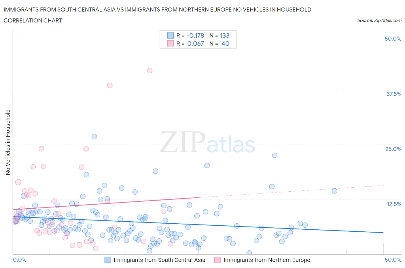 Immigrants from South Central Asia vs Immigrants from Northern Europe No Vehicles in Household