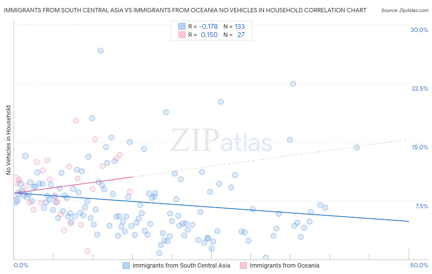Immigrants from South Central Asia vs Immigrants from Oceania No Vehicles in Household