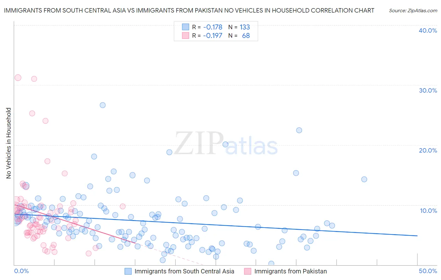 Immigrants from South Central Asia vs Immigrants from Pakistan No Vehicles in Household