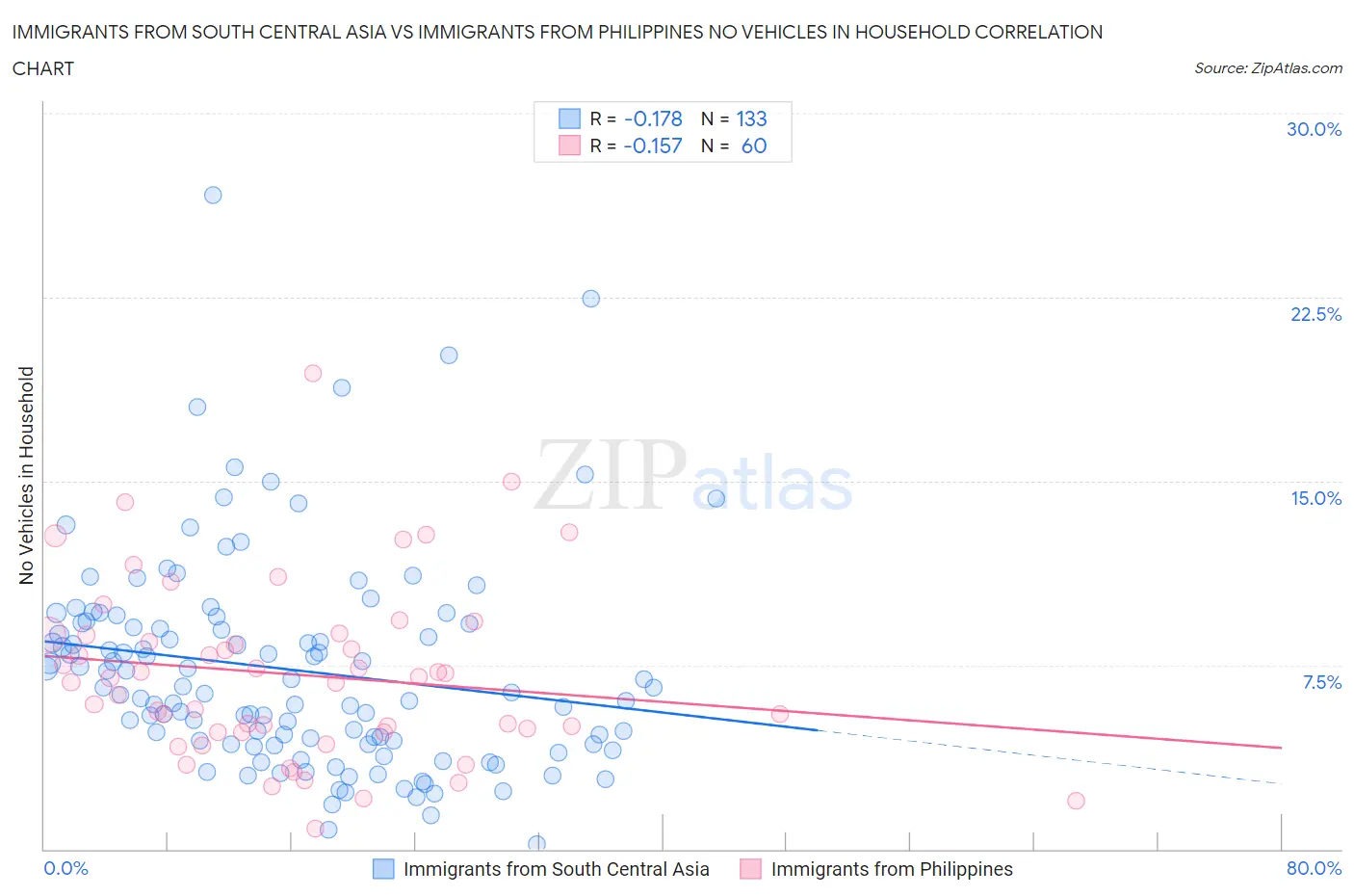 Immigrants from South Central Asia vs Immigrants from Philippines No Vehicles in Household