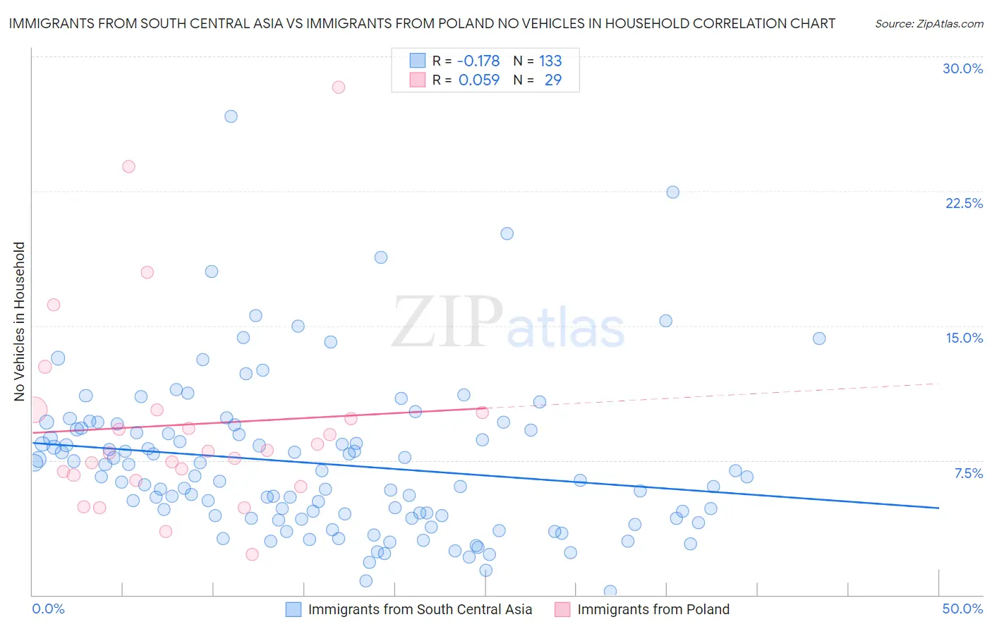 Immigrants from South Central Asia vs Immigrants from Poland No Vehicles in Household
