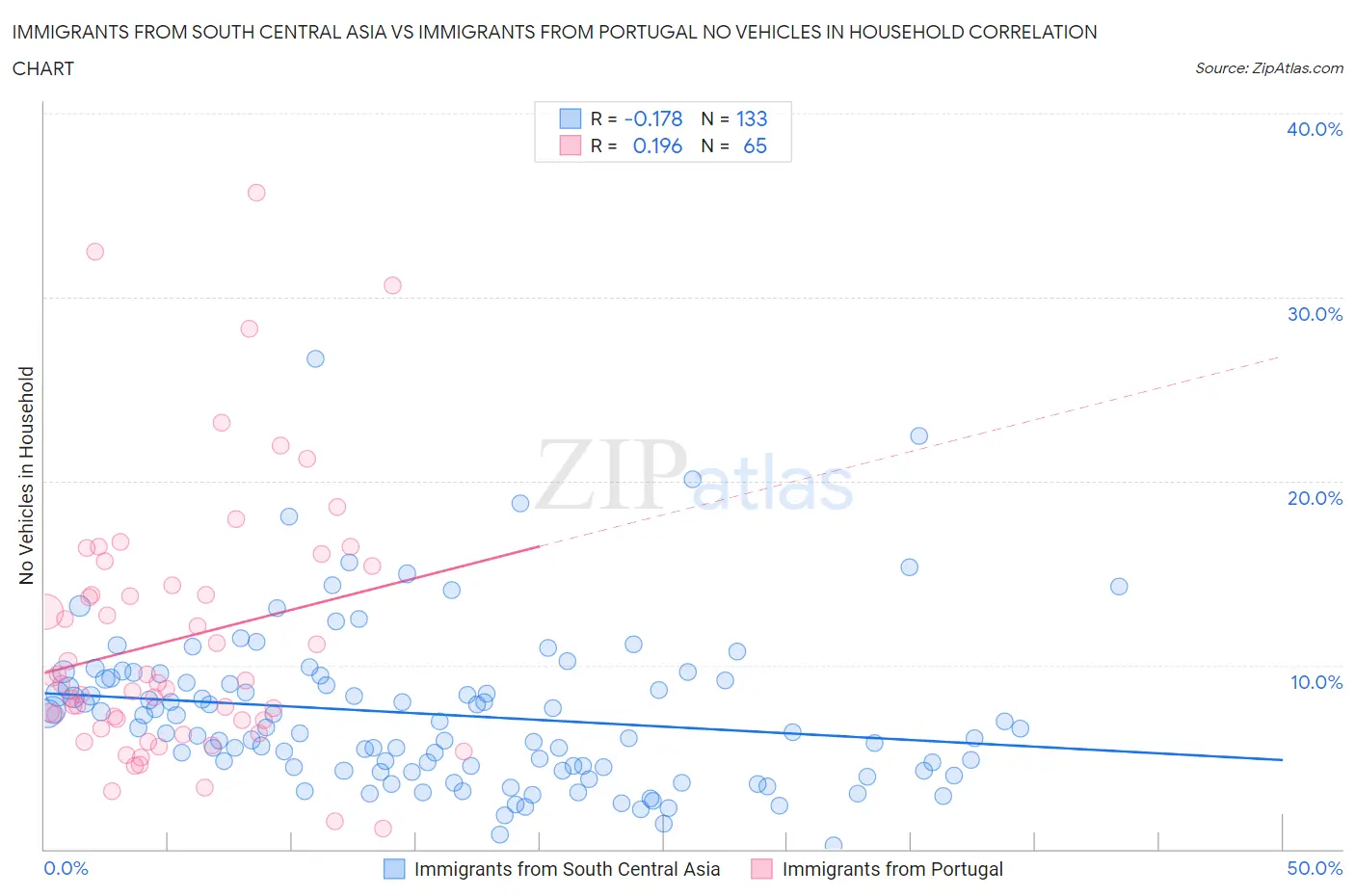 Immigrants from South Central Asia vs Immigrants from Portugal No Vehicles in Household