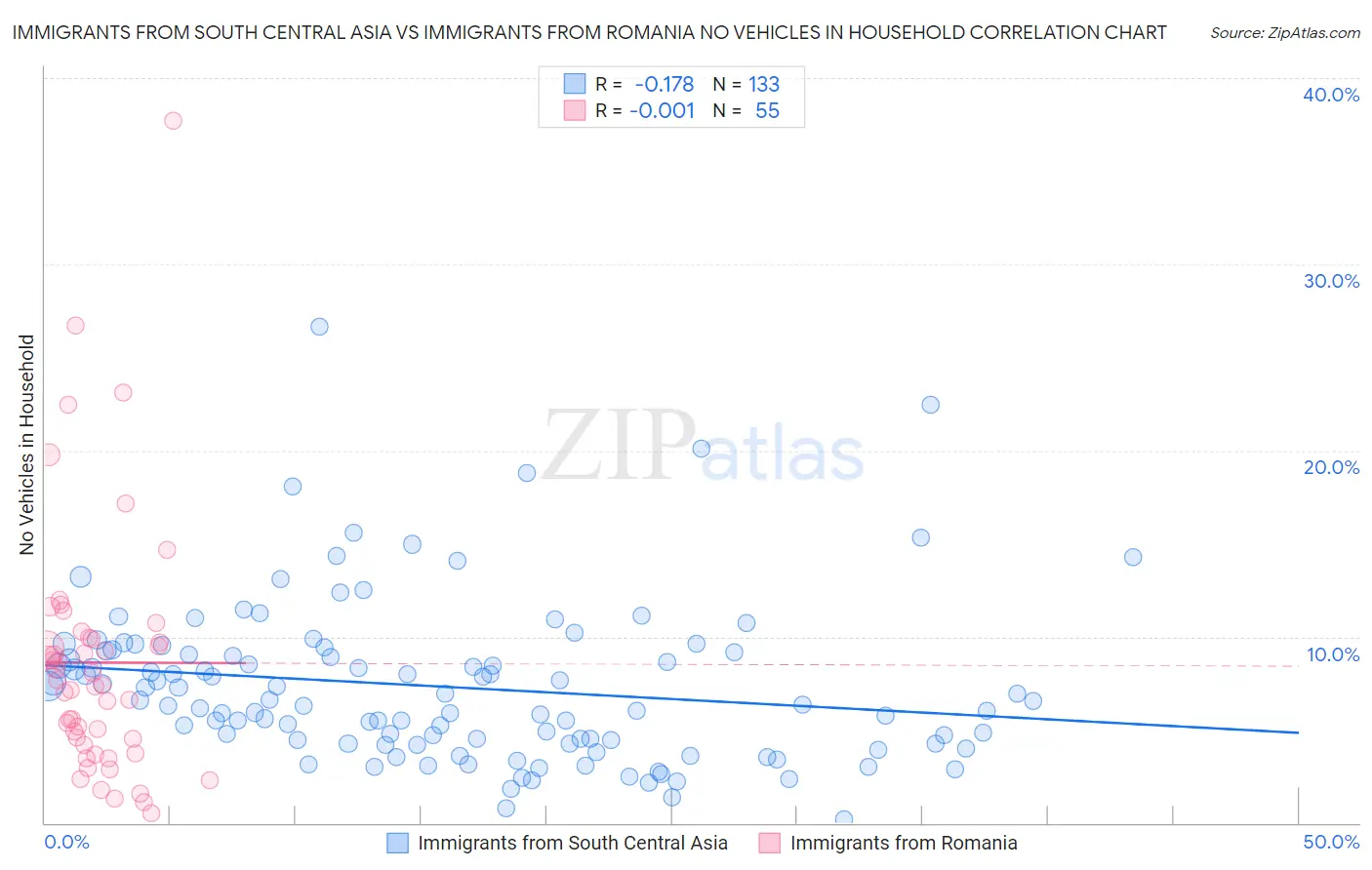 Immigrants from South Central Asia vs Immigrants from Romania No Vehicles in Household