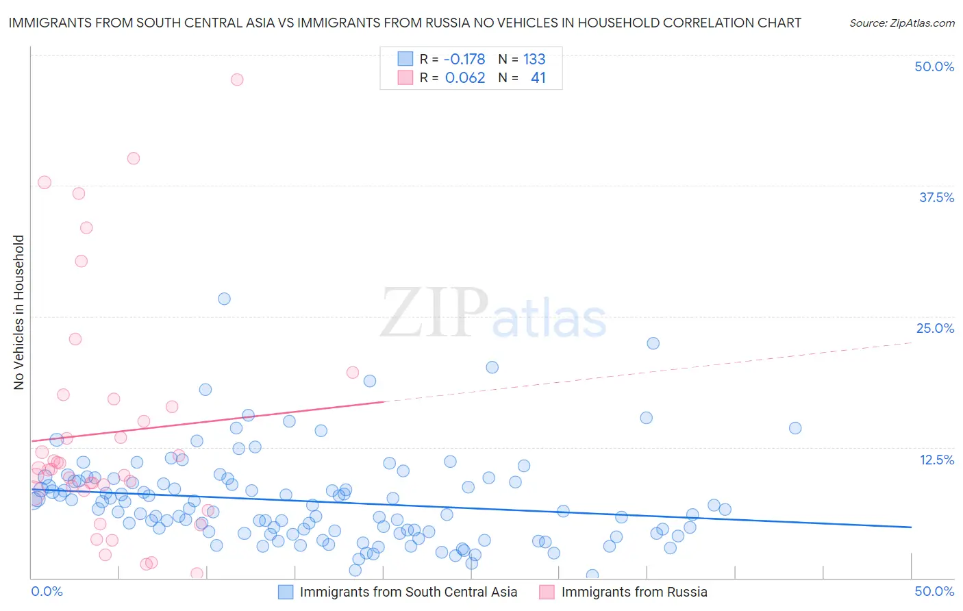 Immigrants from South Central Asia vs Immigrants from Russia No Vehicles in Household