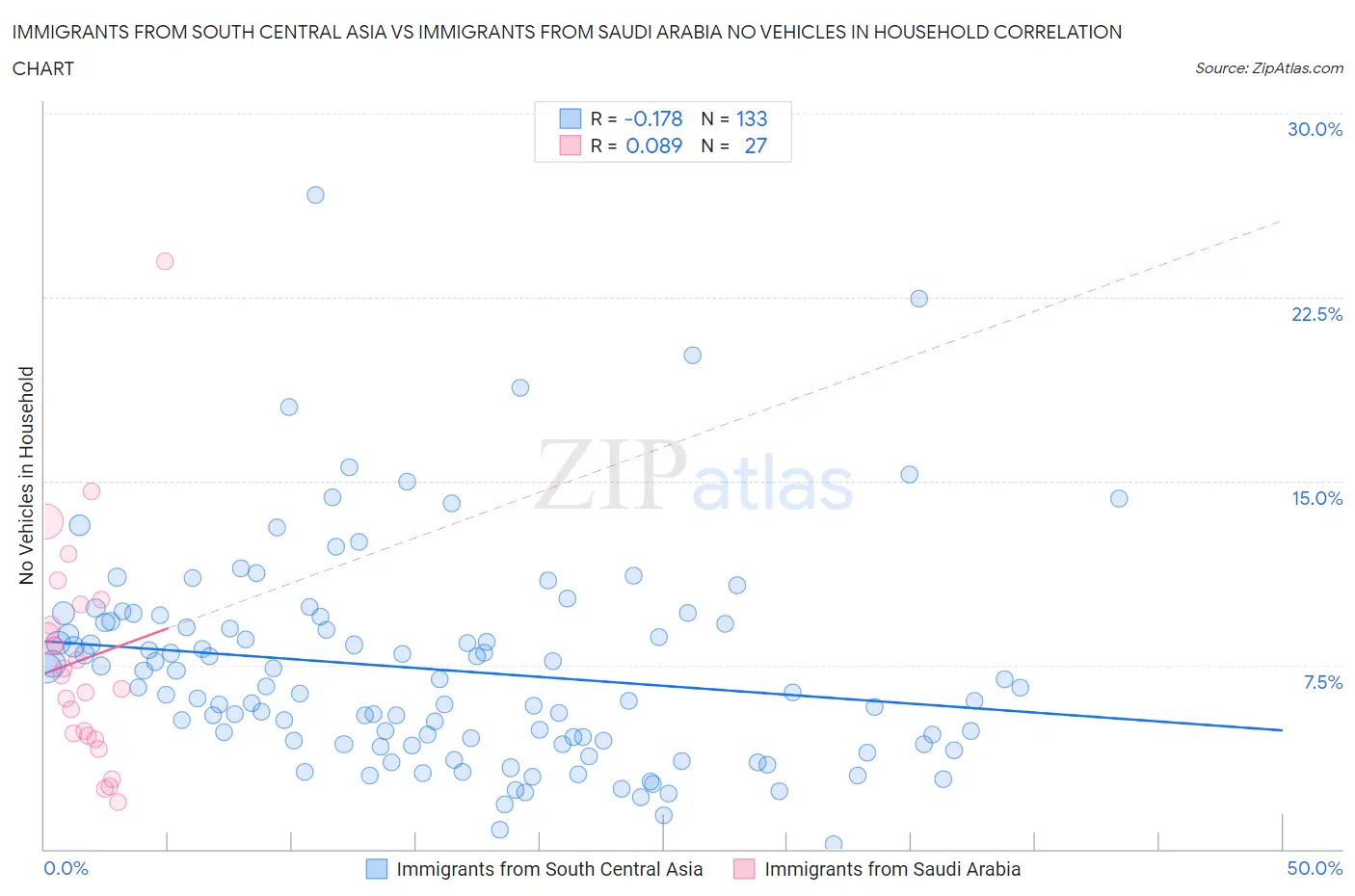 Immigrants from South Central Asia vs Immigrants from Saudi Arabia No Vehicles in Household
