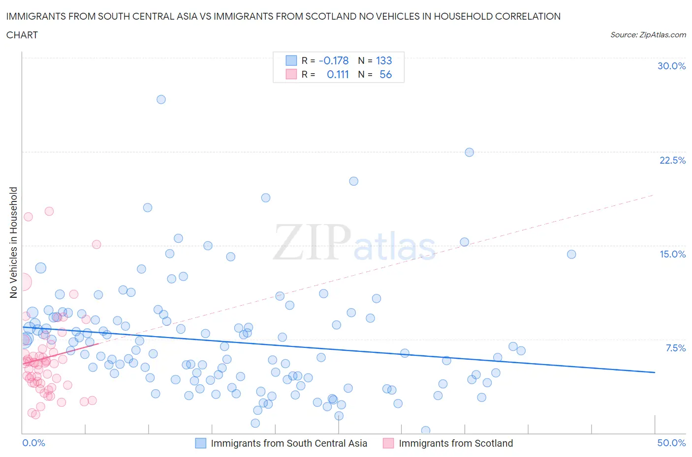 Immigrants from South Central Asia vs Immigrants from Scotland No Vehicles in Household
