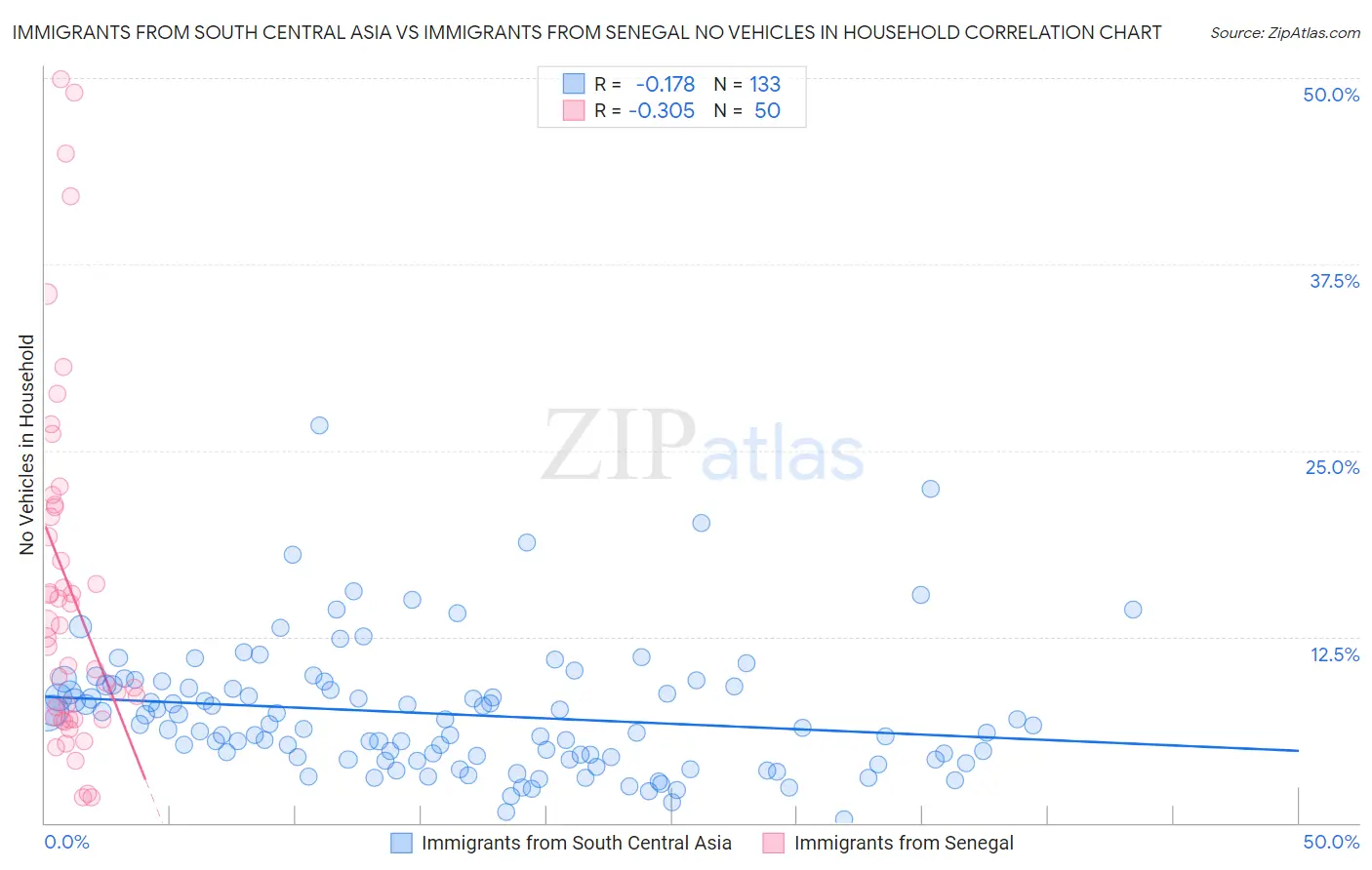 Immigrants from South Central Asia vs Immigrants from Senegal No Vehicles in Household