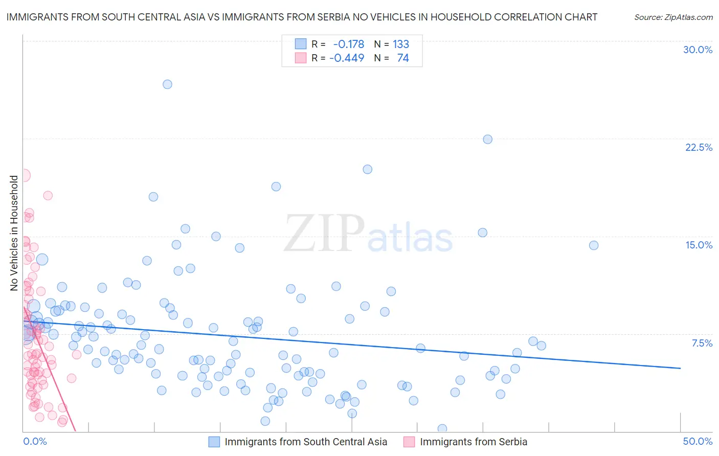 Immigrants from South Central Asia vs Immigrants from Serbia No Vehicles in Household