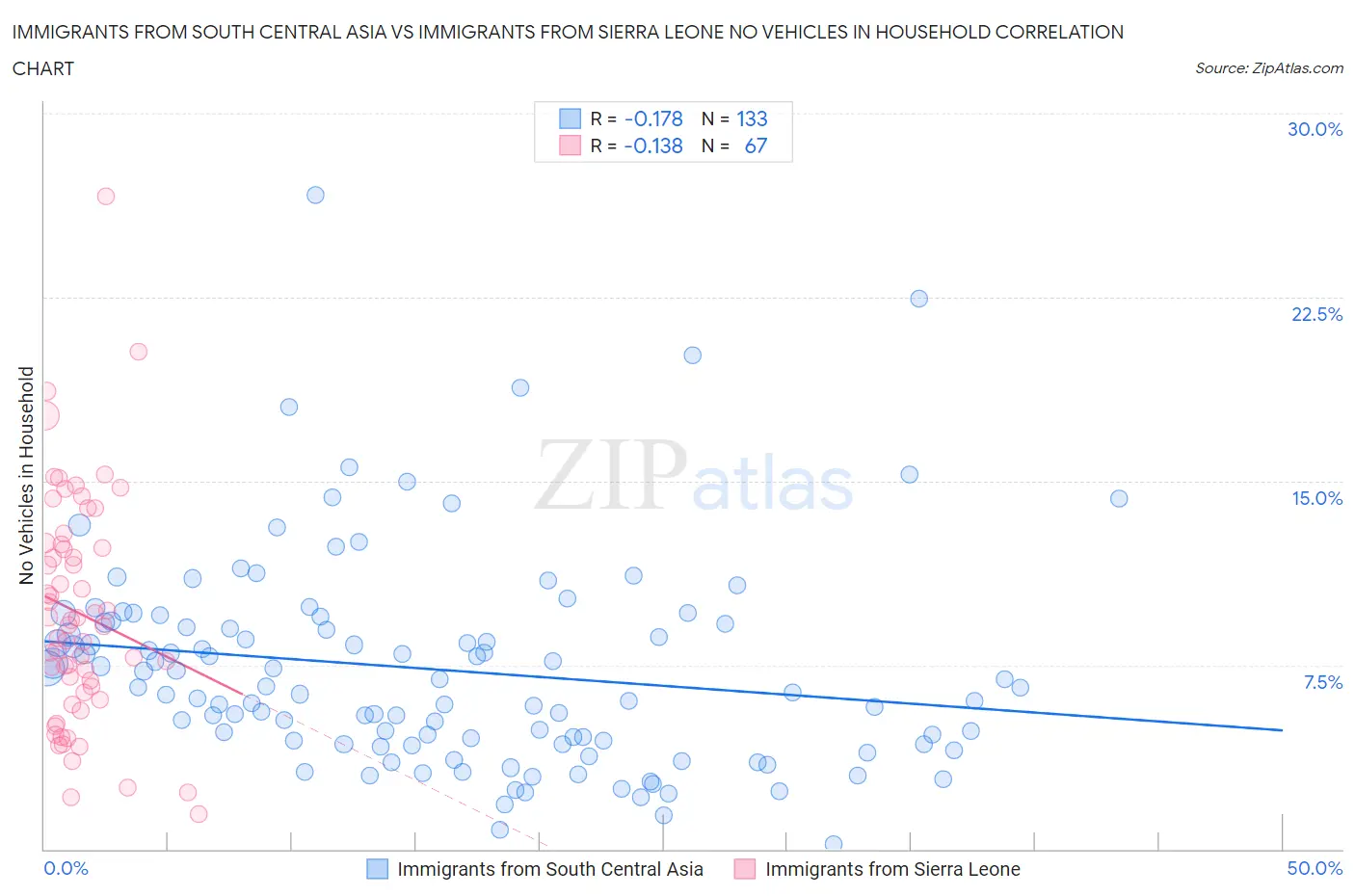 Immigrants from South Central Asia vs Immigrants from Sierra Leone No Vehicles in Household