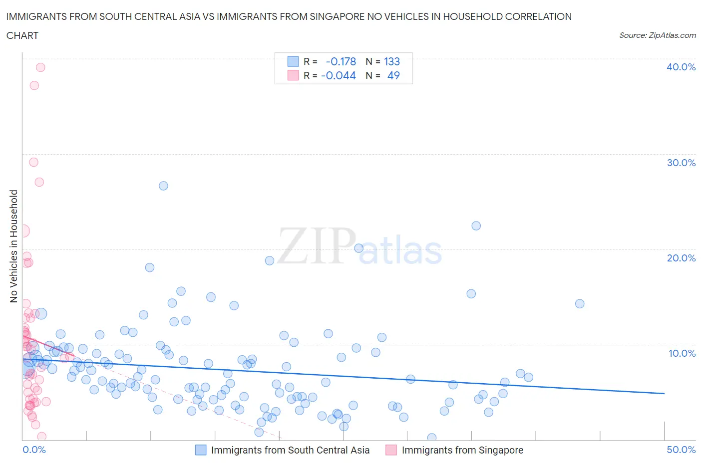 Immigrants from South Central Asia vs Immigrants from Singapore No Vehicles in Household
