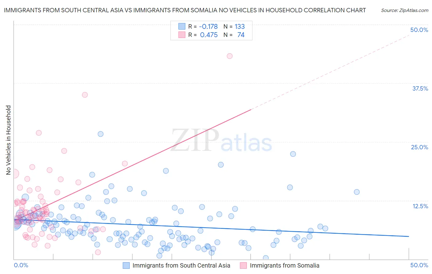 Immigrants from South Central Asia vs Immigrants from Somalia No Vehicles in Household