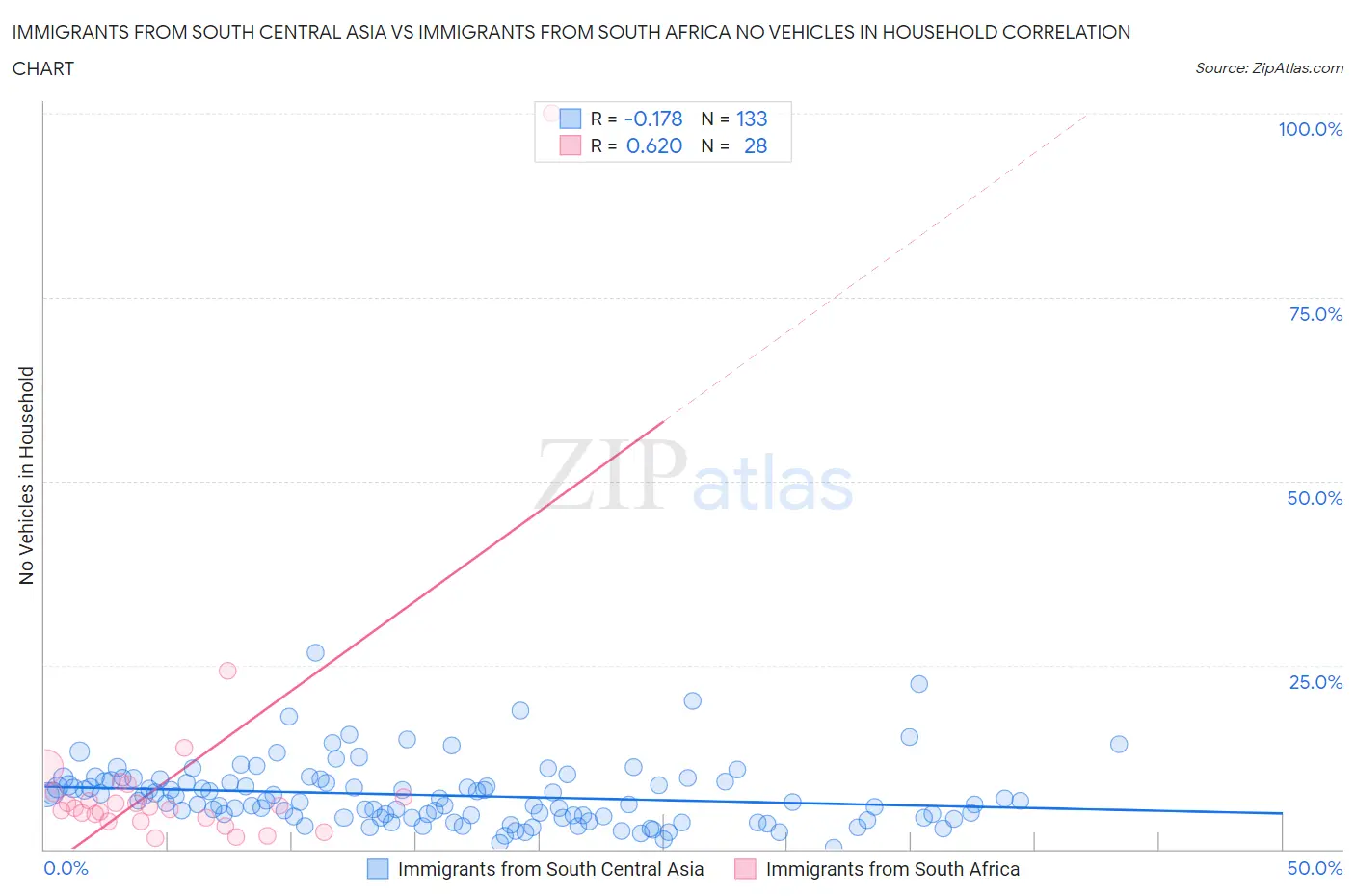 Immigrants from South Central Asia vs Immigrants from South Africa No Vehicles in Household
