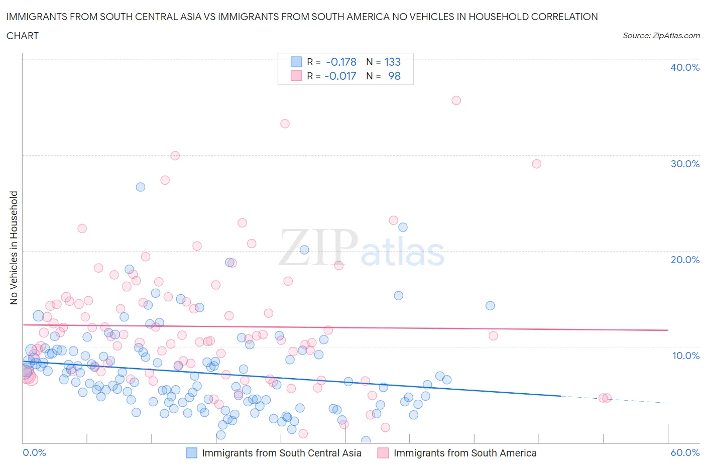 Immigrants from South Central Asia vs Immigrants from South America No Vehicles in Household